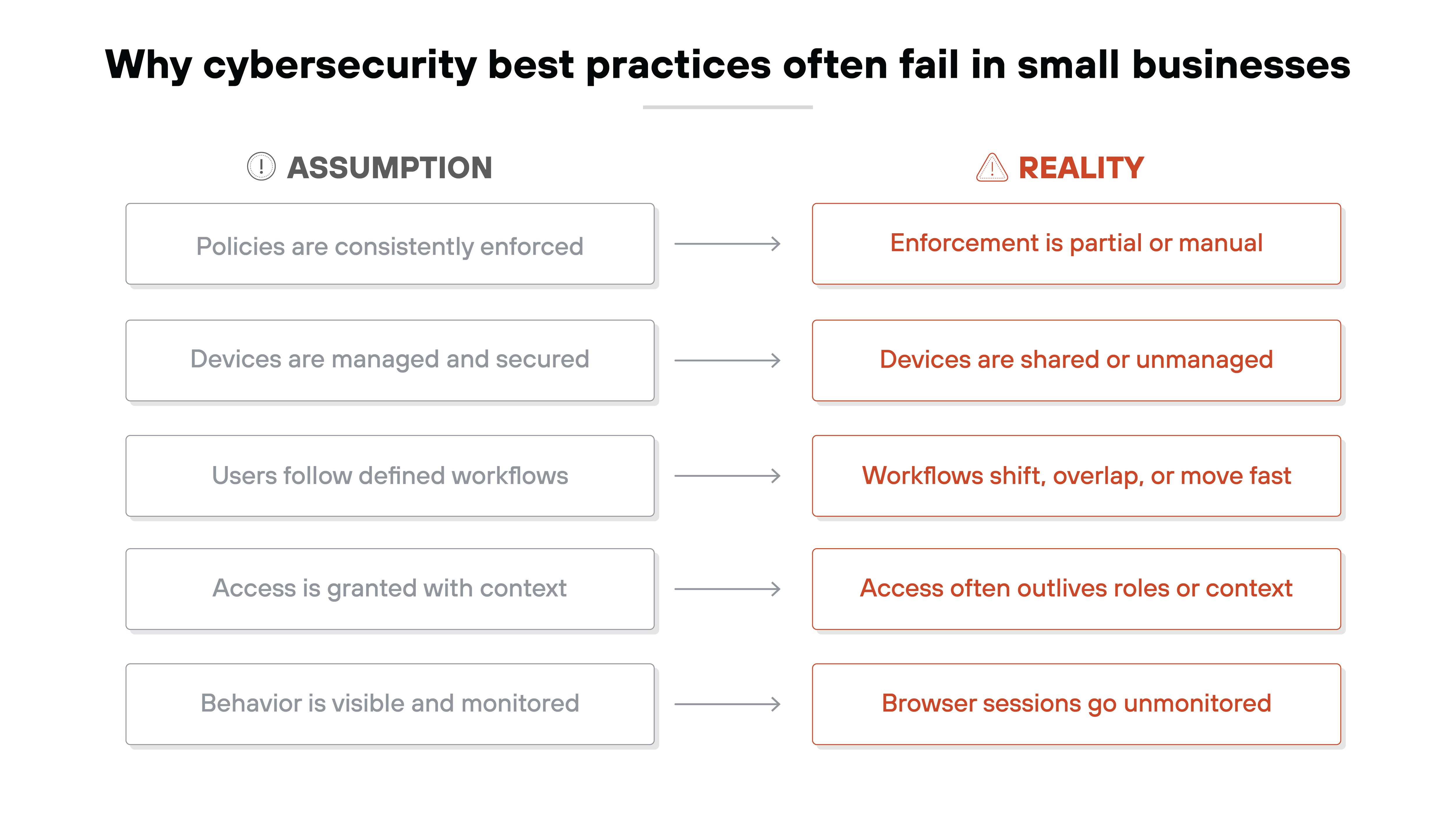 Comparison diagram titled 'Why cybersecurity best practices often fail in small businesses'. The left column, labeled 'Assumption', lists five expectations: policies are consistently enforced, devices are managed and secured, users follow defined workflows, access is granted with context, and behavior is visible and monitored. The right column, labeled 'Reality', contrasts each assumption with outcomes including partial or manual enforcement, shared or unmanaged devices, shifting or fast-moving workflows, access that outlives roles or context, and unmonitored browser sessions, with arrows connecting each assumption to its corresponding reality.