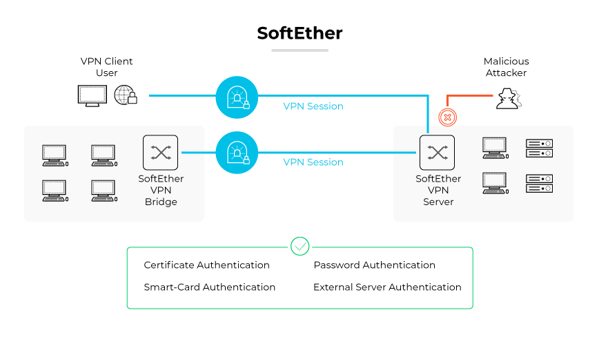 Flowchart of SoftEther VPN highlighting secure VPN sessions, blocked malicious attacker, and various authentication methods.