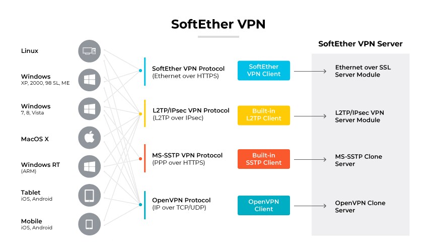 SoftEther VPN Server compatibility with various protocols like SSL VPN, L2TP/IPsec VPN, and devices across different OS platforms.