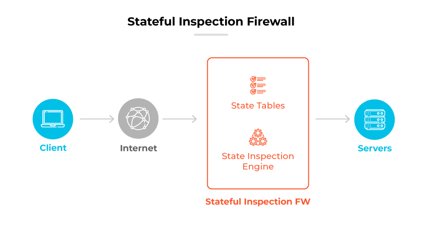 Stateful Inspection Firewall process: Client sends data via Internet to FW, using   State Tables and Inspection Engine before reaching Servers.