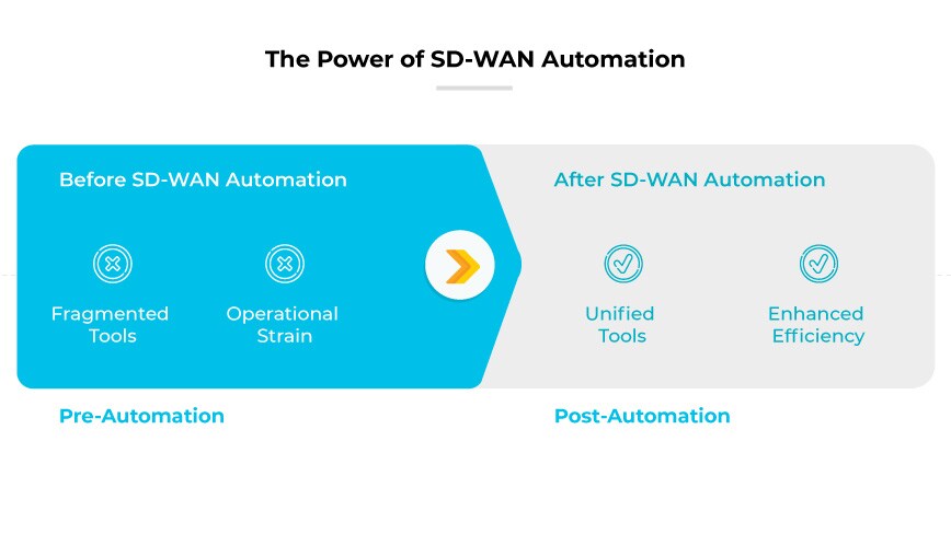 the-power-of-sd-wan-automation