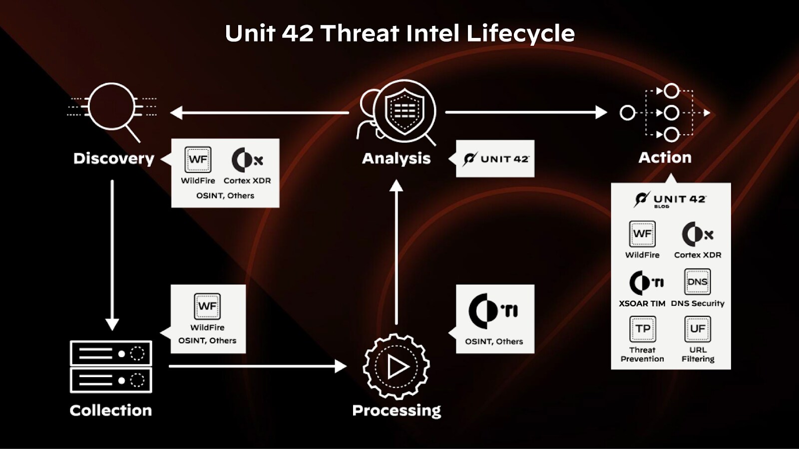 Unit 42 Threat Intel Lifecycle