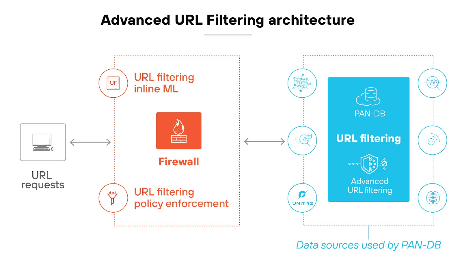 Advanced URL Filtering architecture