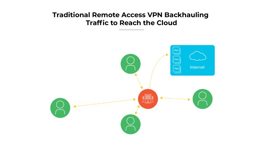 A VPN diagram with users linked to a central building, which connects to the cloud, symbolizing backhauled internet traffic.