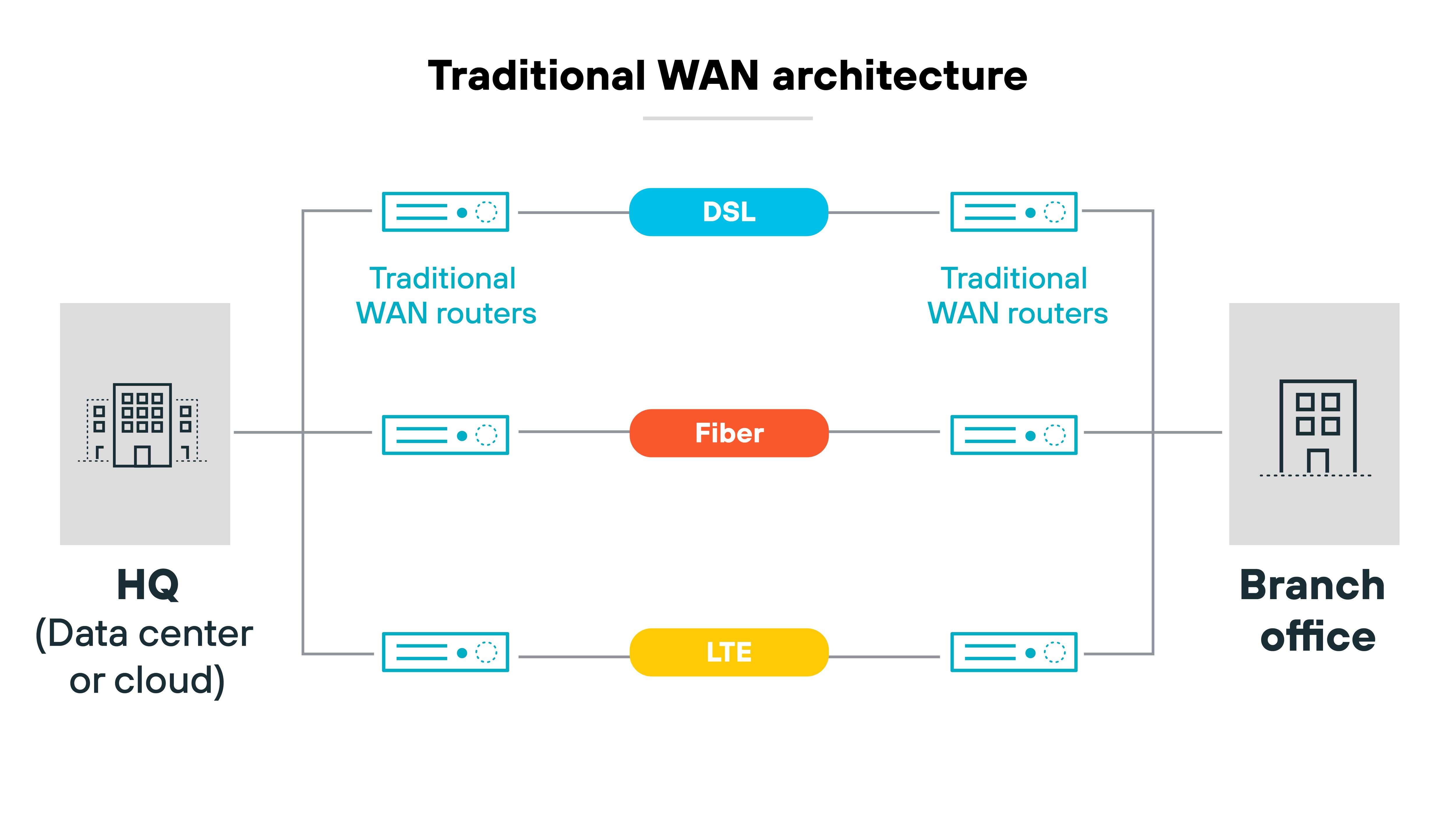 Traditional WAN architecture diagram outlining the connections between a headquarters and a branch office. Both locations are represented by gray building icons labeled "HQ (Data center or cloud)" and "Branch office," positioned at the left and right sides of the diagram, respectively. Between the buildings, three lines depict different connectivity types: a blue line for DSL, a red line for Fiber, and a yellow line for LTE. At the ends of each line, near the buildings, are blue rectangles representing traditional WAN routers, each adorned with network symbols.
