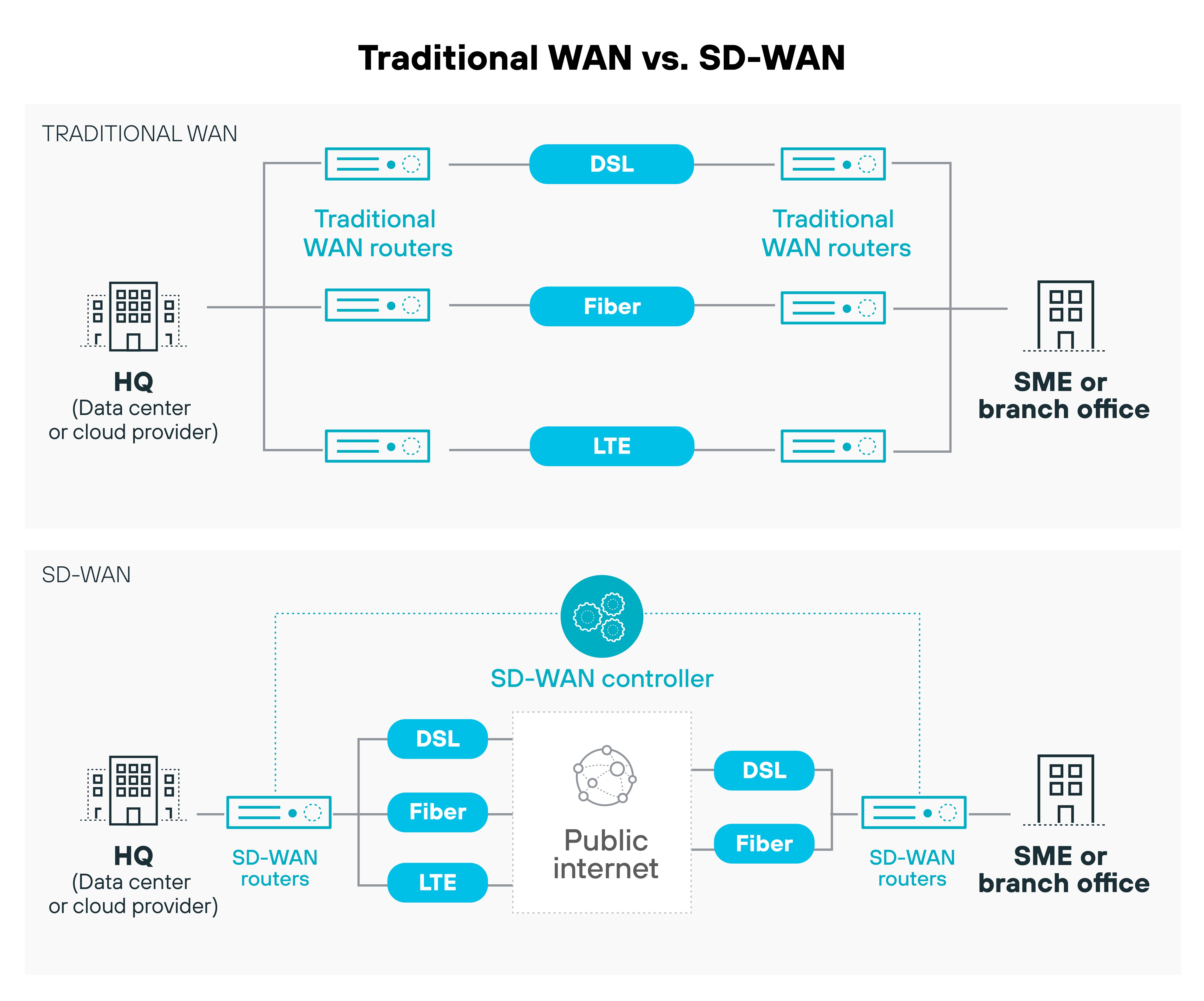 Traditional WAN vs. SD-WAN comparative diagram. The top half of the diagram, labeled 