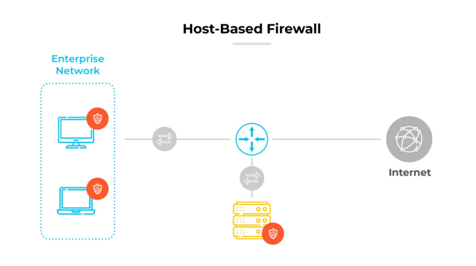 Host-Based Firewall diagram conveying enterprise devices with individual firewalls connected to the Internet via a network hub