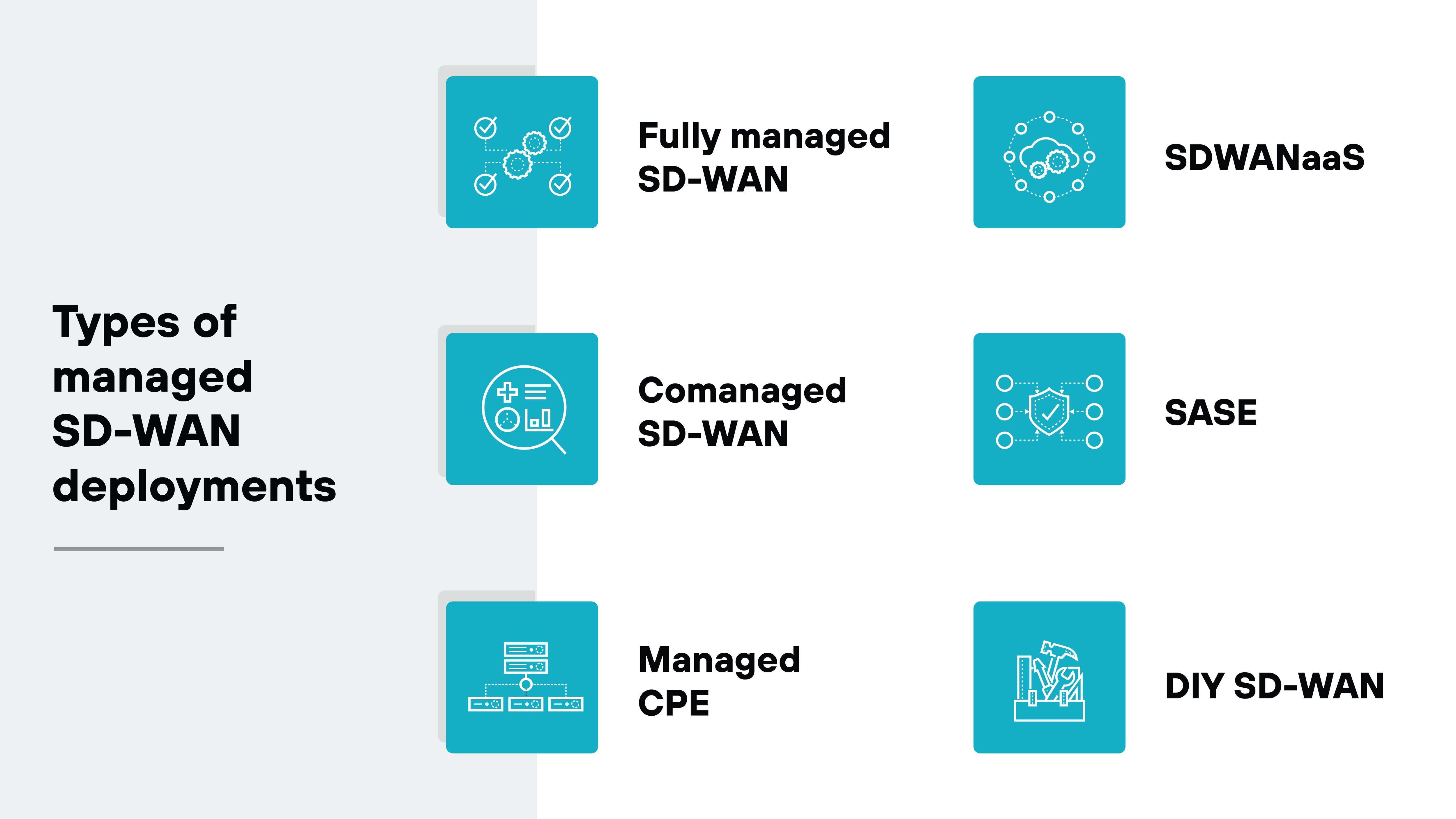Types of managed SD-WAN deployments presenting six different types of SD-WAN deployment options, each represented by a blue square icon. On the left, the first row shows Fully managed SD-WAN with a network diagram icon, and below that is Co-managed SD-WAN depicted by a checklist and magnifying glass icon. The last option on the left is Managed CPE, represented by an icon of hardware devices connected by lines. On the right side, the first option is SDWANaaS shown with an icon of interconnected nodes, followed by SASE represented by a shield icon, and DIY SD-WAN depicted by a wrench and network cable icon. The title Types of managed SD-WAN deployments is written in bold on the left, with the icons and labels arranged in two columns next to it.