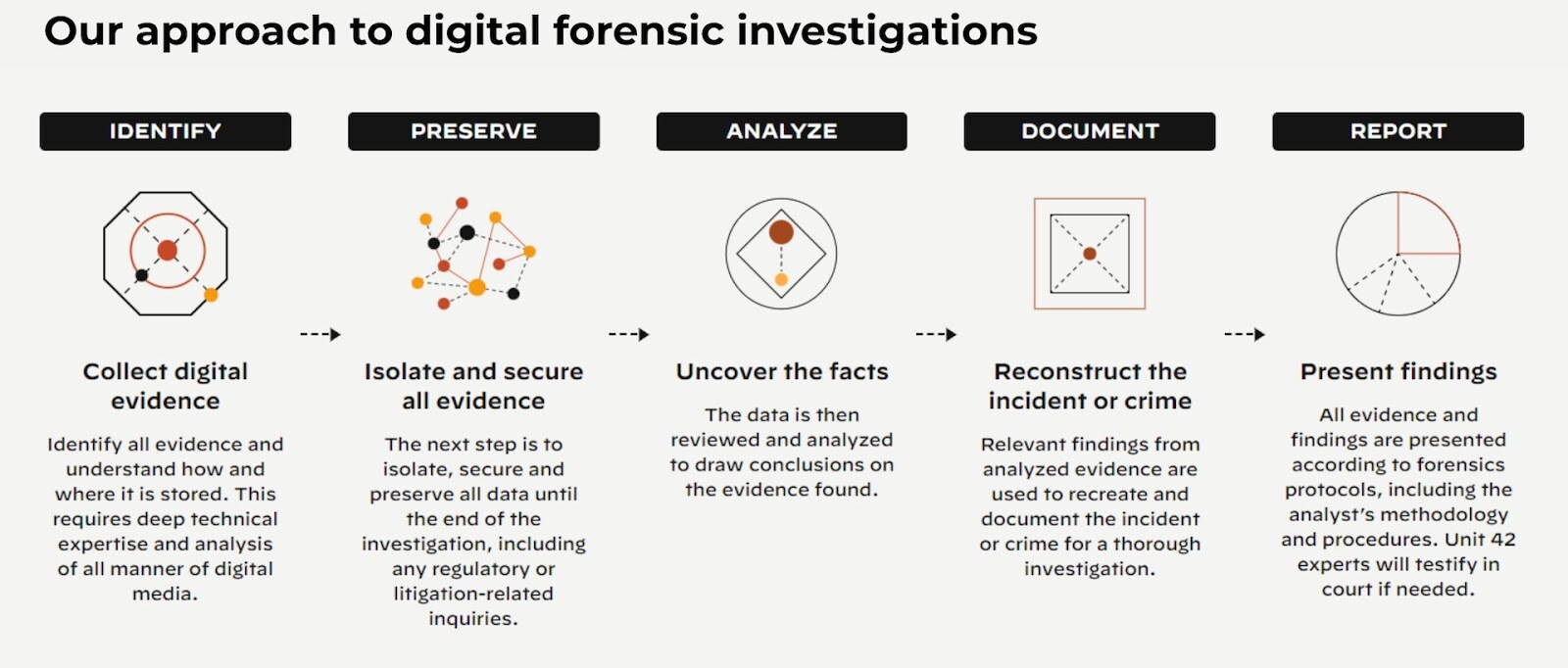 The Unit 42 approach to digital forensics