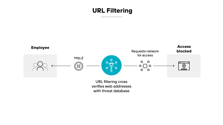 An infographic showing URL filtering where a user's access to a malicious site is blocked after verification.