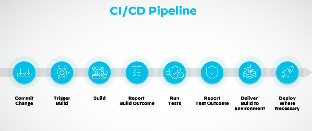 Various steps in the CI/CD pipeline