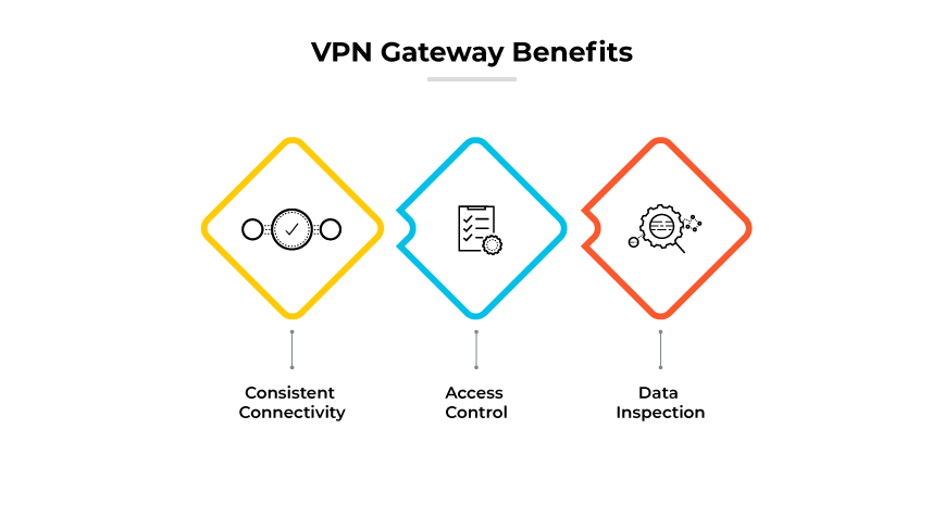 VPN gateway benefits including consistent activity, access control, and data inspection.