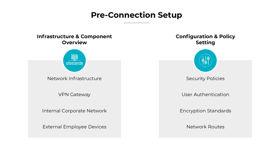 Image labeled "Pre-Connection Setup," which presents a structured diagram explaining the initial setup phase for a VPN, listing the key components and settings required. The diagram is split into two main sections: "Infrastructure & Component Overview" and Ȭonfiguration & Policy Setting." The left section, "Infrastructure & Component Overview," lists elements like Network Infrastructure, VPN Gateway, Internal Corporate Network, and External Employee Devices. The right section, Ȭonfiguration & Policy Setting," includes items such as Security Policies, User Authentication, Encryption Standards, and Network Routes.