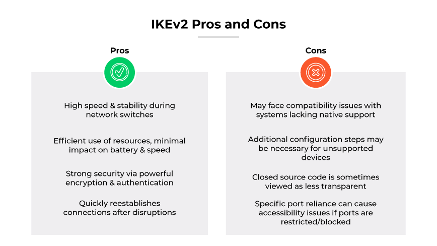 IKEv2 pros (speed, security, reconnects) & cons (incompatible, extra config steps, closed source code, accessibility issues w/ port reliance)