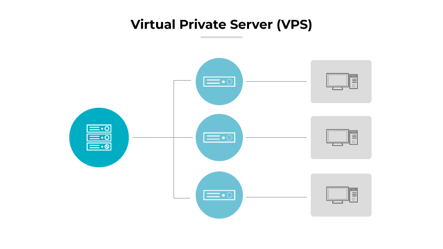 A central server linked to multiple computers, symbolizing a VPS hosting separate, virtualized environments for users.