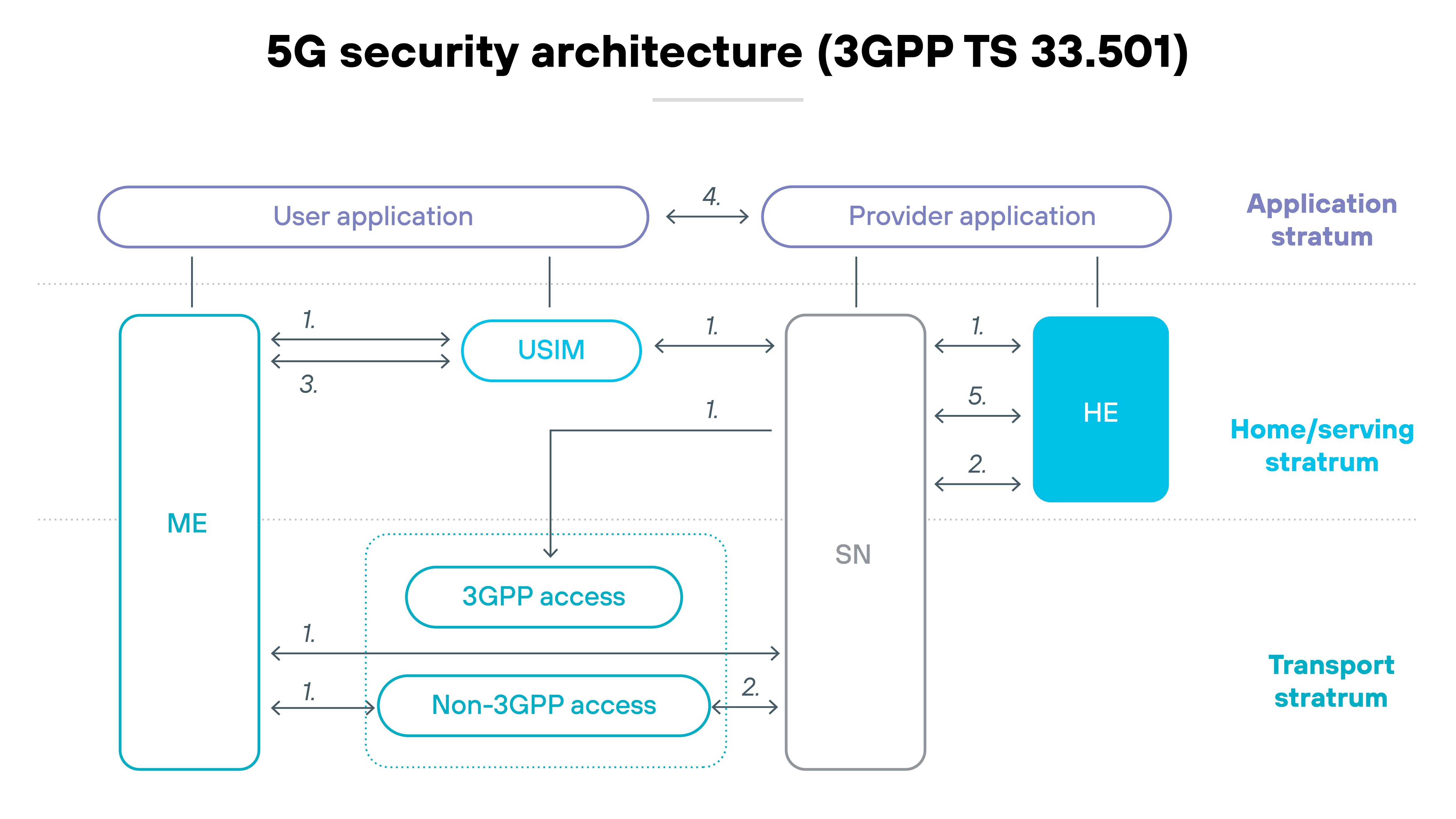 Diagram titled '5G security architecture (3GPP TS 33.501)' displays three horizontal layers labeled 'Application stratum,' 'Home/serving stratum,' and 'Transport stratum.' At the top within the application stratum, 'User application' and 'Provider application' are connected by a horizontal arrow labeled '4.' Below the 'User application,' a 'USIM' module sits between the 'ME' (mobile equipment) and the 'SN' (Serving Network), connected by bidirectional arrows labeled '1., 3.,' and '1.' respectively. The 'ME' is connected to both '3GPP access' and 'Non-3GPP access' components below it in the transport stratum with arrows labeled '1.,' and each access type connects to the 'SN' with arrows labeled '2.' To the right of the 'SN' is the 'HE' (Home Environment) module within the home/serving stratum, connected to the 'SN' by arrows labeled '2., 5.,' and '1.' A horizontal arrow labeled '1.' also connects the 'USIM' to the 'SN.' All components are arranged vertically in alignment with their respective strata, and directional arrows with numeric labels indicate signaling flows between them.
