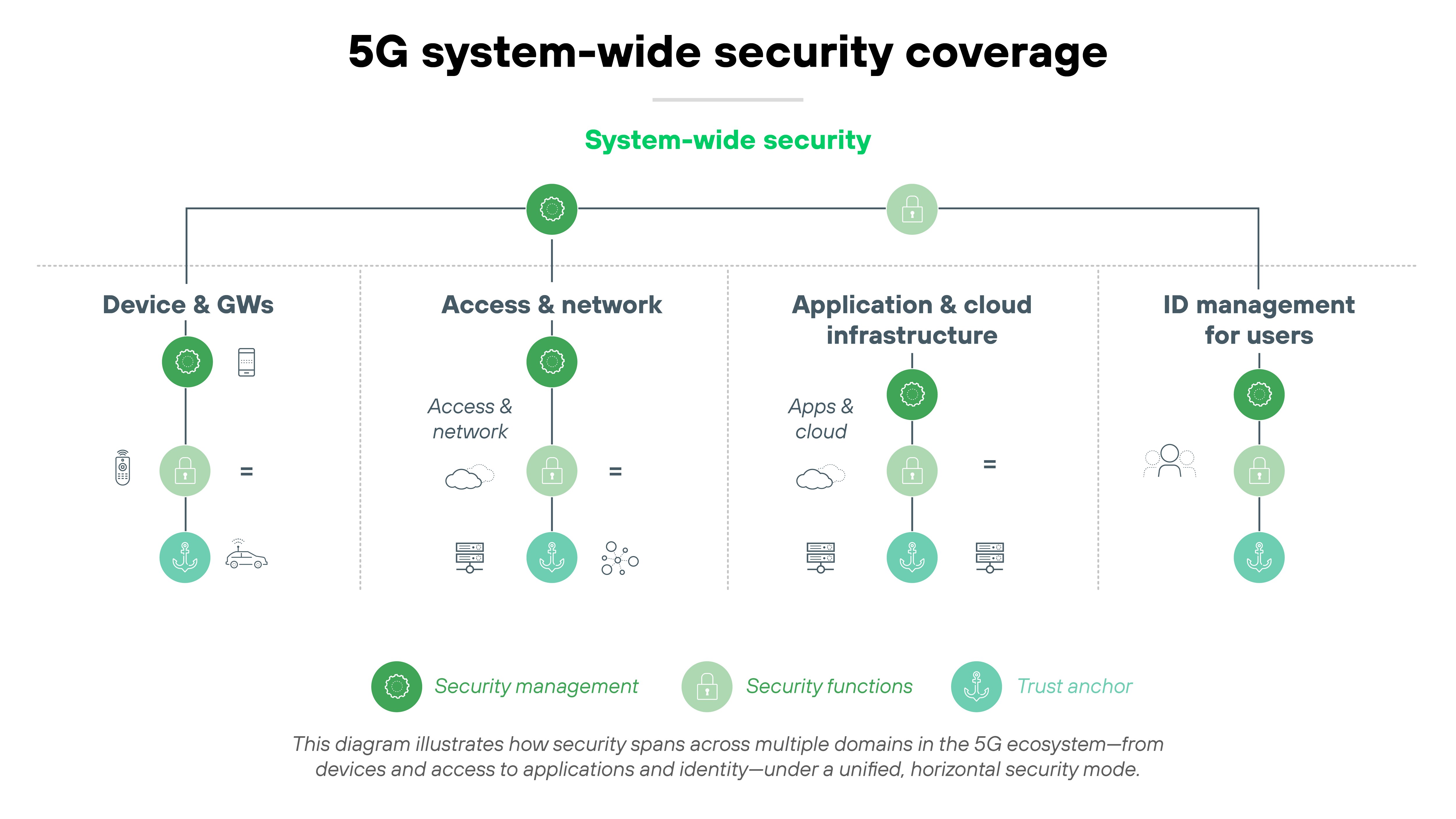 Diagram titled '5G system-wide security coverage' shows a horizontal line labeled 'System-wide security' that connects four vertical columns representing security domains: 'Device & GWs,' 'Access & network,' 'Application & cloud infrastructure,' and 'ID management for users.' Each column is topped with a green circle icon denoting 'security management' and descends into a vertical grouping of three stacked icons. In the 'Device & GWs' column, the stack includes a mobile device, router, and gateway icon. In 'Access & network,' the icons depict a cell tower, globe with arrows, and computer monitor. The 'Application & cloud infrastructure' column contains icons of a cloud, application window, and server rack. 'ID management for users' includes icons of user avatars and a shield. A legend along the bottom identifies three icon types: dark green for 'security management,' medium green for 'security functions,' and teal for 'trust anchor.' A footnote states that the diagram illustrates how security spans across multiple domains in the 5G ecosystem under a unified horizontal security model.