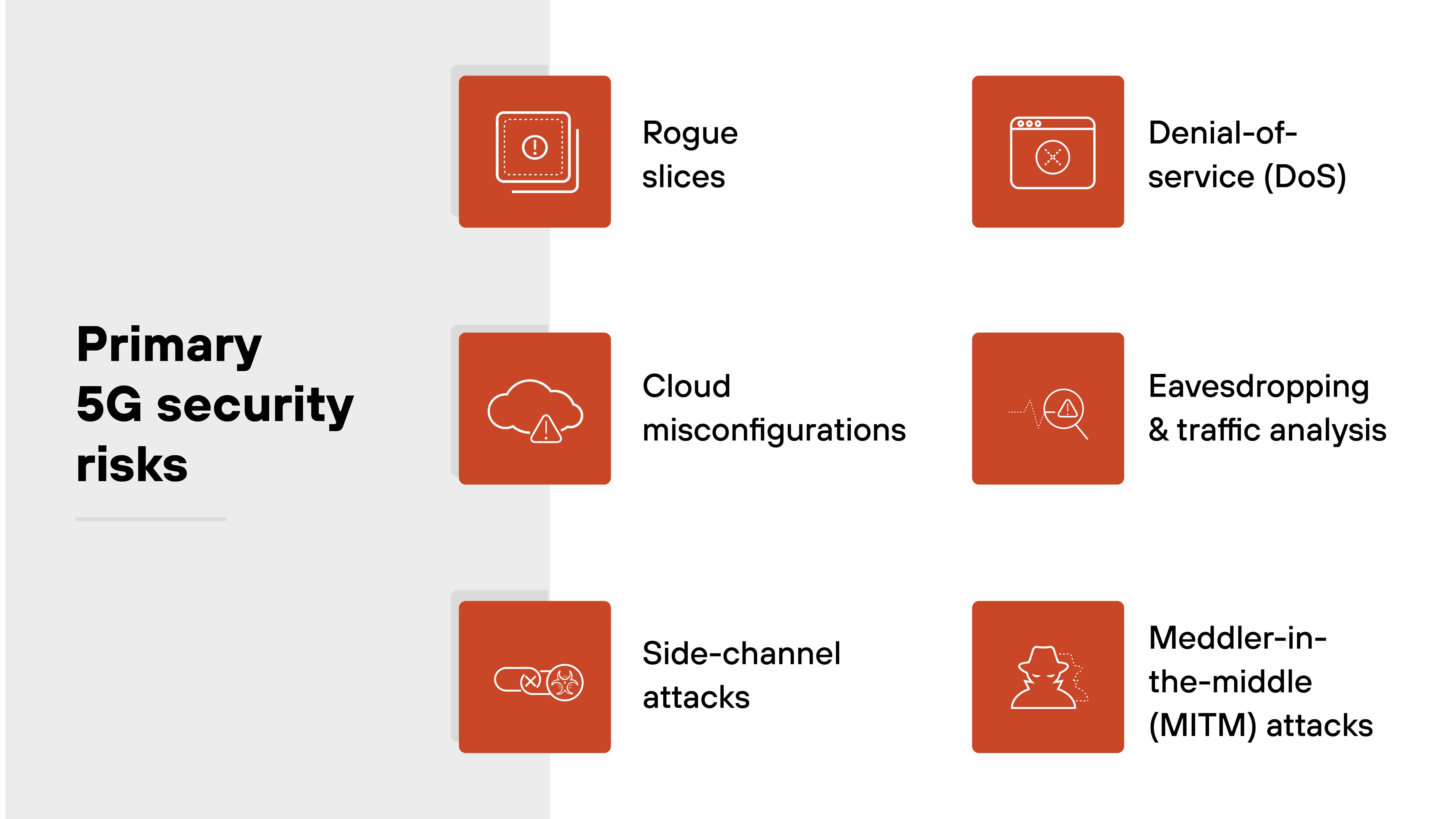 A labeled visual titled 'Primary 5G security risks' features six red-orange square icons with white line art arranged in two columns. On the left column, top to bottom, are: a processor chip icon labeled 'Rogue slices,' a cloud icon labeled 'Cloud misconfigurations,' and a processor with waveform icon labeled 'Side-channel attacks.' On the right column, top to bottom, are: a browser window icon labeled 'Denial-of-service (DoS),' a magnifying glass over signal waves icon labeled 'Eavesdropping & traffic analysis,' and a hacker silhouette icon labeled 'Meddler-in-the-middle (MITM) attacks.' All icons are aligned next to corresponding labels on a white background, with the section title in black bold text on a grey-shaded left panel.