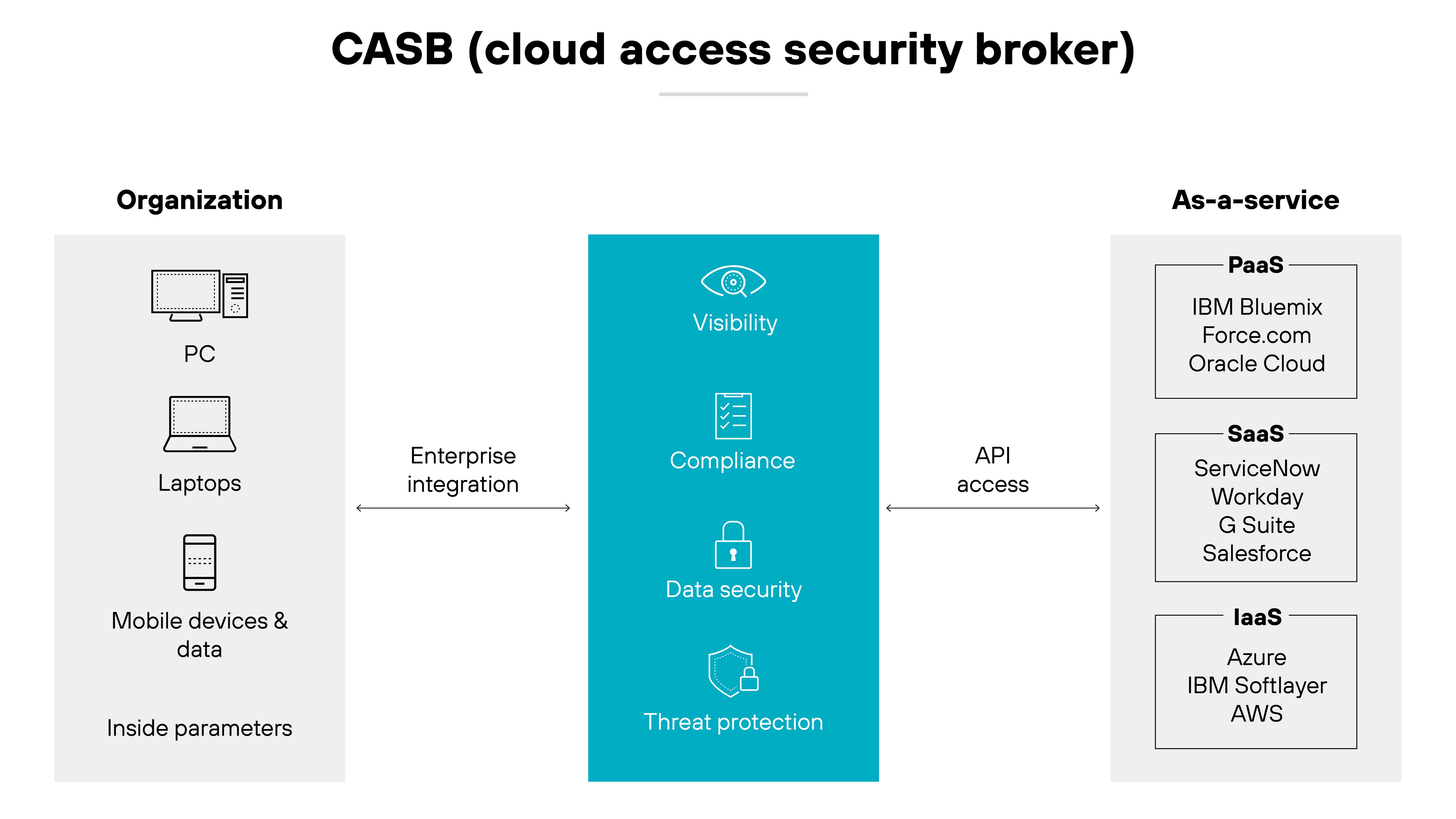 Cloud Access Security Broker (CASB) architecture diagram in a three-column format; on the left, the Organization column shows icons for PCs, laptops, and mobile devices & data, suggesting the internal assets protected by the CASB, with an arrow labeled Enterprise Integration pointing towards the middle column which is highlighted in teal to denote the CASB's central functionalities including Visibility, Compliance, Data Security, and Threat Protection, each represented by an intuitive icon such as an eye for visibility and a shield for data security; the right column, labeled As-a-Service, lists different cloud services the CASB interfaces with, including PaaS with IBM Bluemix and Oracle Cloud, SaaS with ServiceNow and Salesforce, and IaaS with Azure and AWS, showing the CASB’s extensive integration capabilities across various cloud platforms.