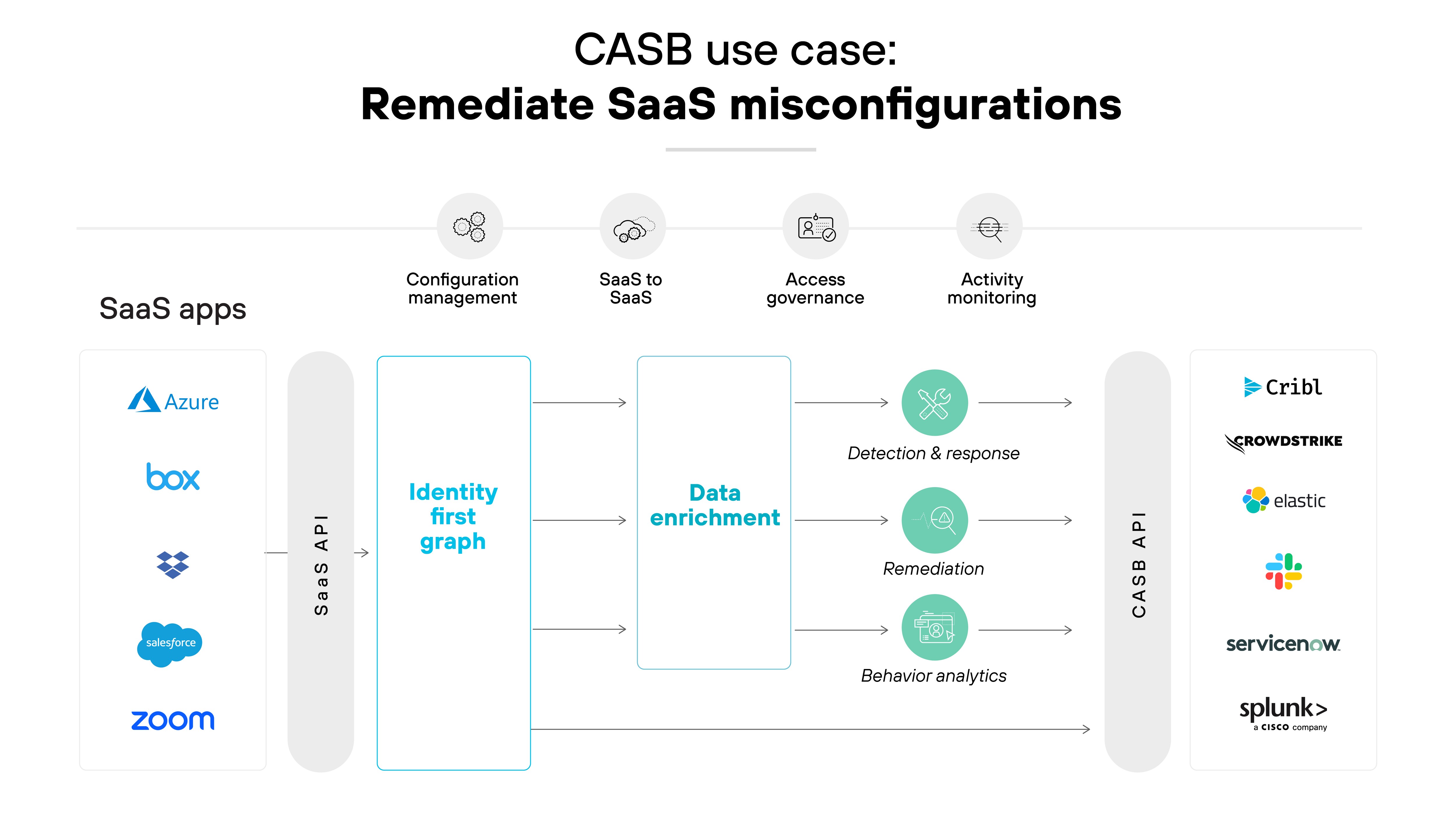 Architecture diagram titled CASB use case: Remediate SaaS misconfigurations, illustrating the process of managing misconfigurations in SaaS applications using a CASB system. The left side shows icons for SaaS apps like Azure, Box, and Zoom, linking to the first stage labeled Configuration management. This process flows into an Identity graph facilitated by a SaaS API, which feeds into Data enrichment that supports detailed Activity monitoring. The center highlights the crucial steps of Access governance and Detection & response, which lead to Remediation efforts and Behavior analytics. The right side connects to several data analytics services such as Cribl, Crowdstrike, Elastic, servicenow, and Splunk through a CASB API, emphasizing the integration of security and operational data to enhance SaaS application security. The diagram uses a mix of arrows and connecting lines to denote the flow of data and decision-making across different stages, structured horizontally across the image.