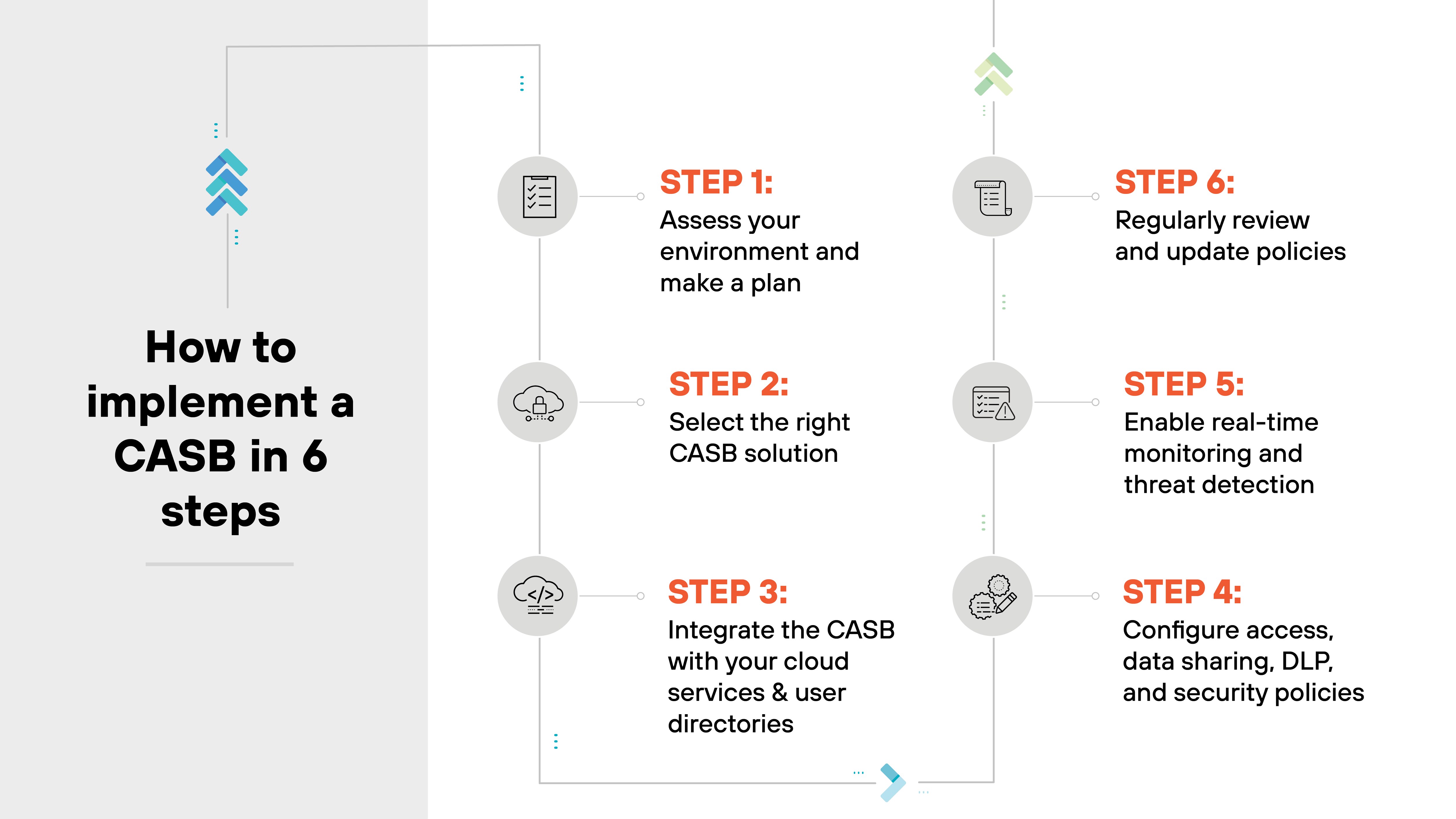 Flowchart titled How to implement a CASB in 6 steps, outlined in a vertical format with steps connected by dashed lines. Each step is numbered and accompanied by an icon that visually represents the action described. Step 1, Assess your environment and make a plan, includes a magnifying glass icon, indicating the examination phase. Step 2, Select the right CASB solution, is represented by a CASB icon. Step 3, Integrate the CASB with your cloud services & user directories, uses a circular sync icon, suggesting integration activities. Step 4, Configure access, data sharing, DLP, and security policies, features a settings gear icon, highlighting configuration tasks. Step 5, Enable real-time monitoring and threat detection, includes a radar icon, focusing on security monitoring. Finally, Step 6, Regularly review and update policies, uses a refresh icon, indicating ongoing management and updates. The diagram is organized in a clean, straightforward layout to guide users through the CASB implementation process effectively.