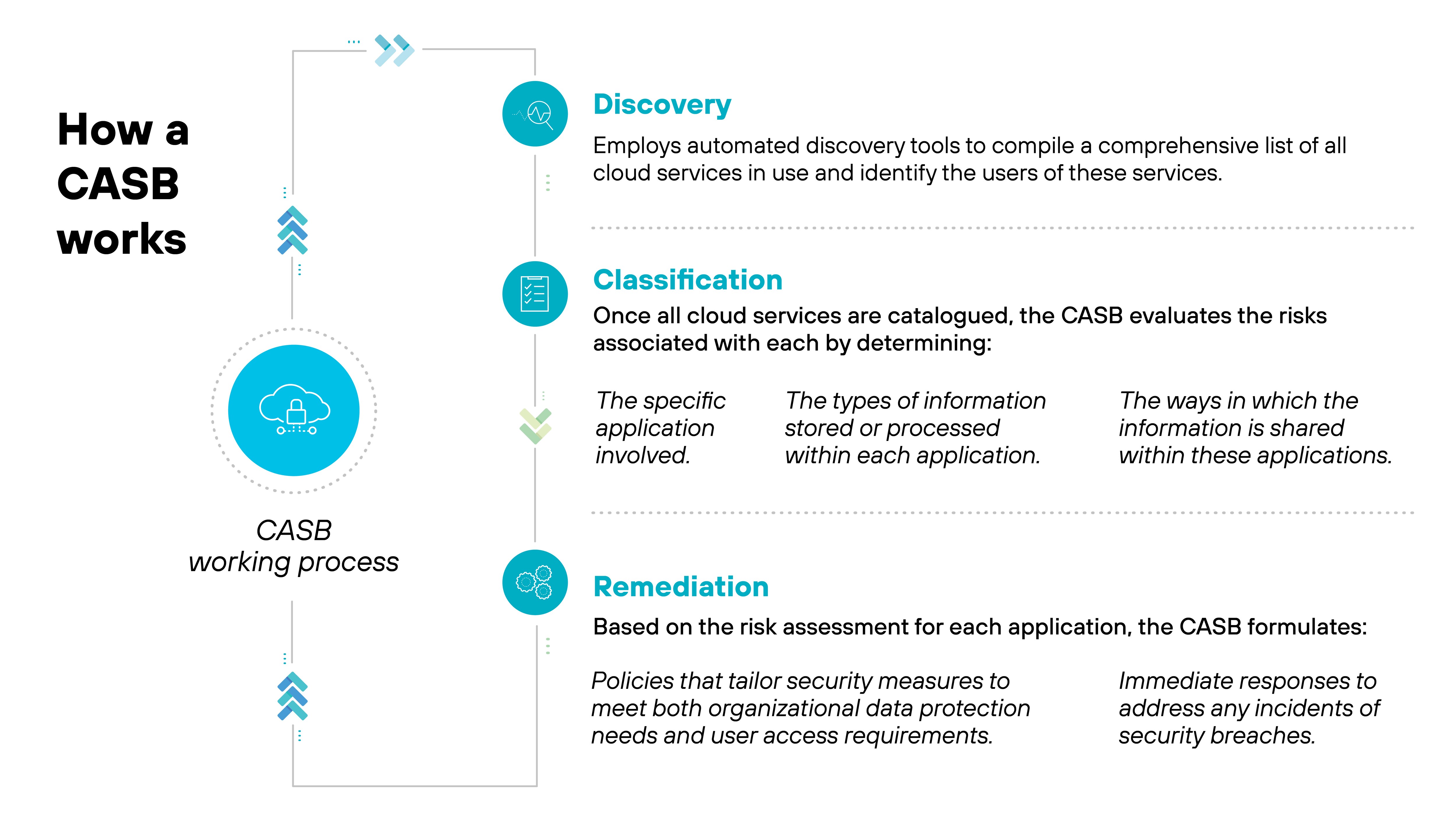 Graphic that outlines the How a CASB works process using a flow diagram with three key phases: Discovery, Classification, and Remediation. At the top, a title How a CASB works is placed above a light blue flow arrow that visually connects the phases, each denoted by a distinct icon and a vertical text box. The Discovery phase uses a magnifying glass icon and discusses employing automated discovery tools to compile a list of all cloud services and identify their users. In the Classification phase, symbolized by two overlapping squares, the text explains that risks are evaluated by determining specific applications involved, the types of information stored, and the ways information is shared within these applications. The Remediation phase, indicated by a wrench and gear icon, describes formulating policies that tailor security measures to organizational needs and implementing immediate responses to address security breaches, focusing on data protection and user access requirements.