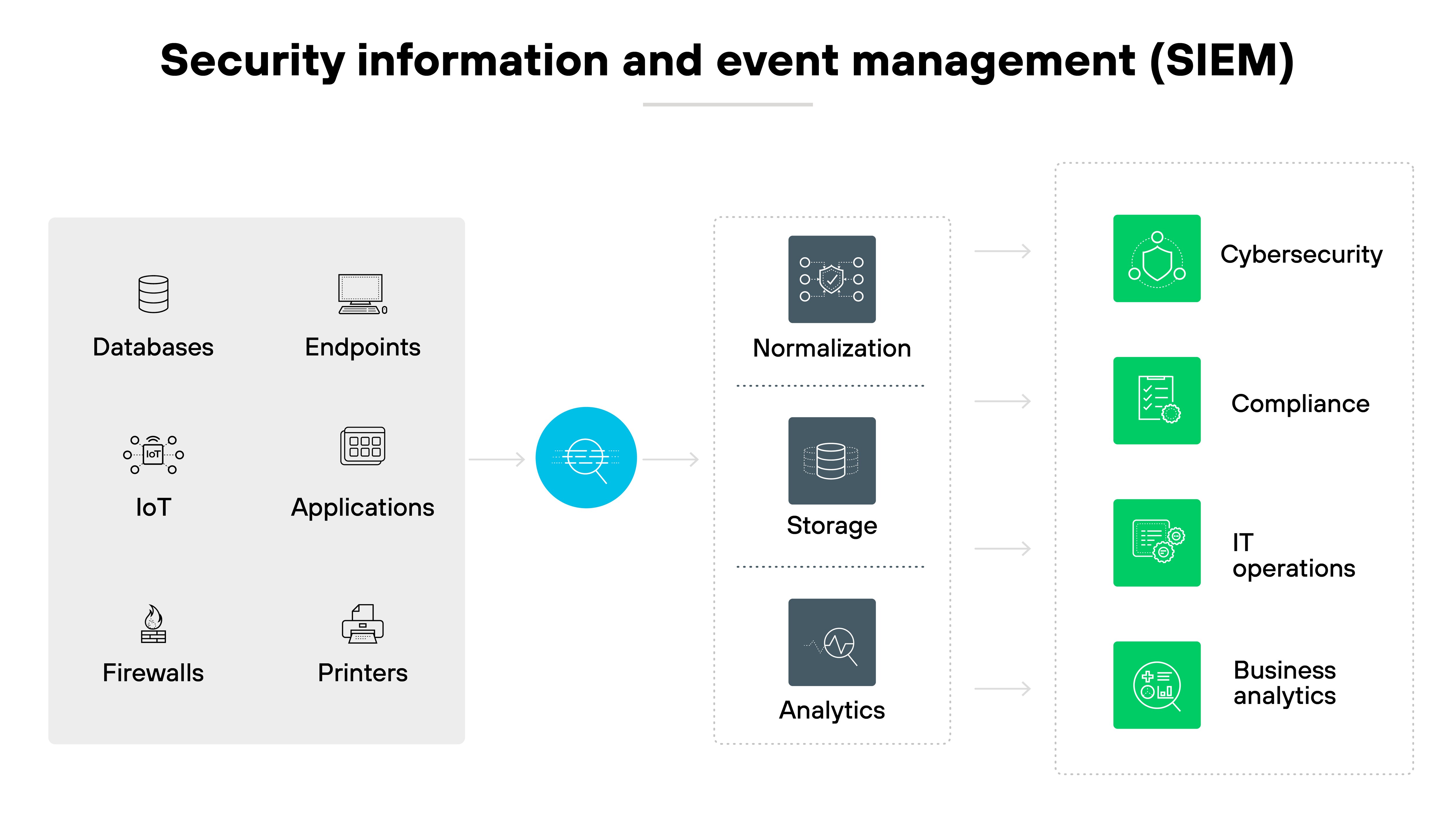Architecture diagram detailing the components and process of Security Information and Event Management (SIEM). On the left side, a group of icons represents various data sources: databases, endpoints, IoT devices, applications, firewalls, and printers. These icons are vertically aligned and connected by a line to a central circle labeled SIEM which symbolizes the central processing unit of the SIEM system. From this central circle, a line extends to the right side of the image leading to another set of icons that represent the processing steps within the SIEM: normalization, storage, and analytics, stacked vertically with dotted lines between them indicating the flow of data processing. Further to the right, the outcome of this process feeds into four final icons that represent the applications of SIEM data: cybersecurity, compliance, IT operations, and business analytics, arranged in a vertical line and also connected by dotted lines. Each step and application is distinctly labeled to emphasize its role within the SIEM framework.