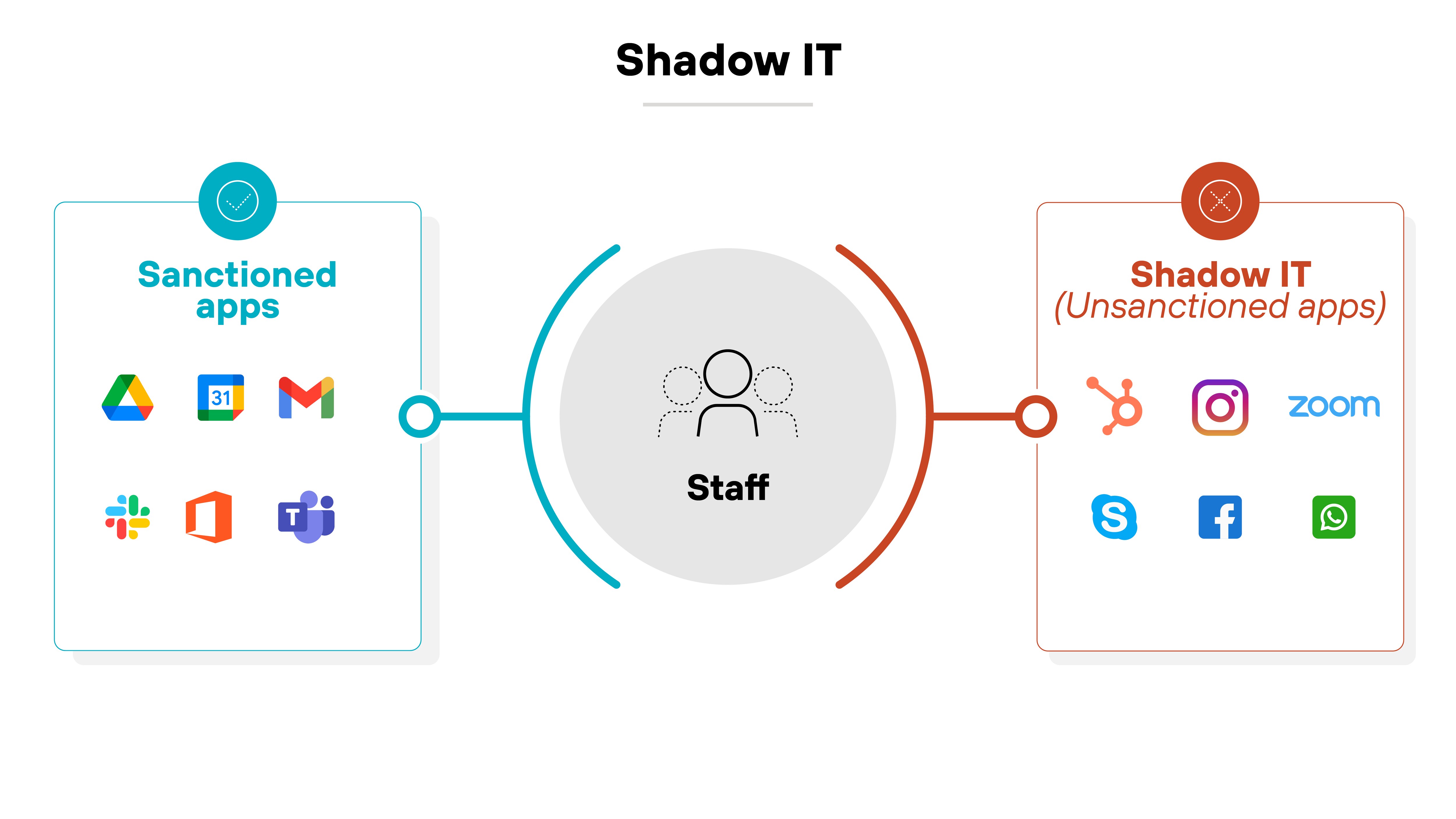A diagram depicting Shadow IT, with two sides connected to a central Staff icon. On the left, Sanctioned apps is labeled with icons for Google Drive, Gmail, Microsoft 365, and Teams. On the right, Shadow IT (Unsanctioned apps) is labeled with icons for Zoom, Instagram, Skype, Facebook, and WhatsApp.