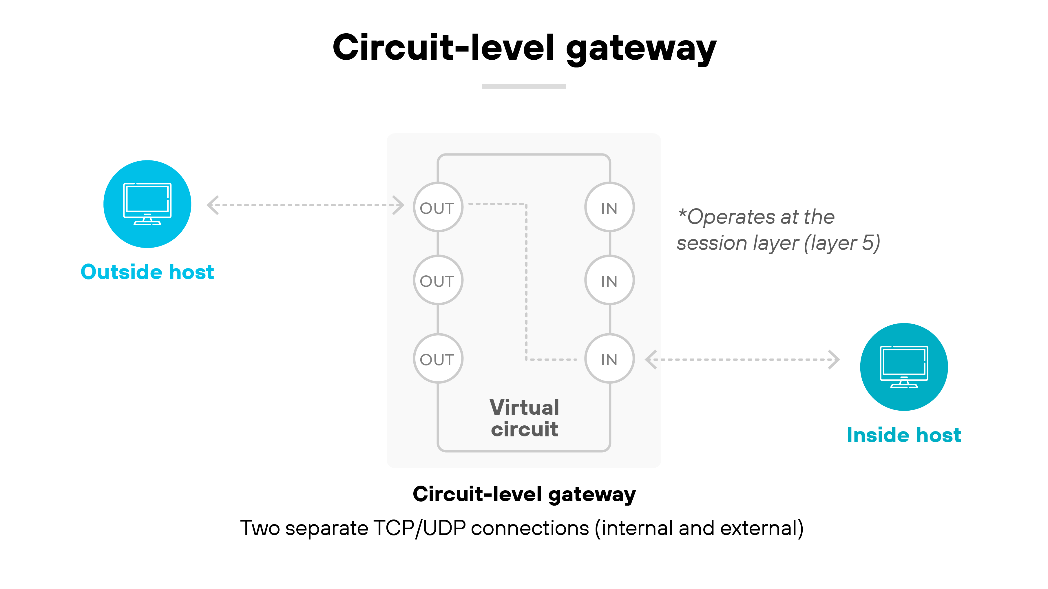 Architecture diagram titled 'Circuit-level gateway' showing an outside host on the left and an inside host on the right. Each host is represented by a blue computer icon with dashed arrows pointing toward a central rectangular gateway labeled 'Circuit-level gateway'. Inside the gateway are three pairs of circular nodes labeled 'OUT' on the left and 'IN' on the right, connected by dashed lines representing session flow. Between the nodes is a smaller box labeled 'Virtual circuit'. A note to the right reads '*Operates at the session layer (layer 5)'. Text below the gateway reads 'Two separate TCP/UDP connections (internal and external)'.