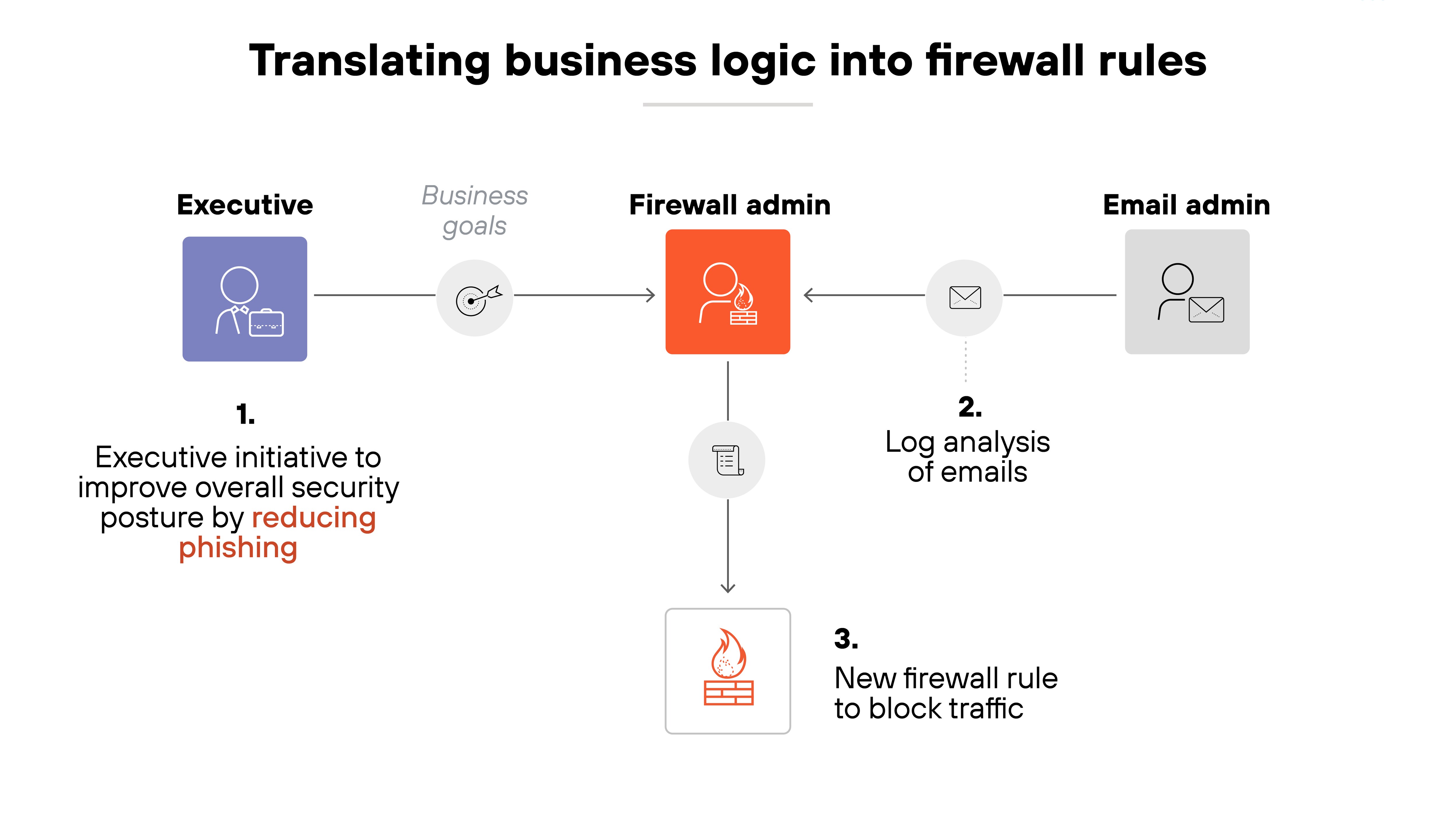 Diagram showing the flow of business logic into firewall enforcement across three roles. On the left, a purple box labeled 'Executive' contains an icon of a person with a briefcase. Below, Step 1 reads: 'Executive initiative to improve overall security posture by reducing phishing.' An arrow labeled 'Business goals' points right to a red box labeled 'Firewall admin' at the center. The firewall admin is shown receiving email logs from a gray box on the far right labeled 'Email admin,' illustrated with a person and envelope icon. Step 2 reads: 'Log analysis of emails.' A vertical line from the firewall admin points downward to an icon of a firewall, labeled with Step 3: 'New firewall rule to block traffic.' The flow demonstrates how a high-level phishing reduction goal is translated into firewall policy through email log analysis.