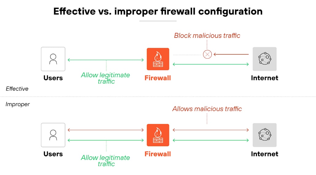 Diagram titled 'Effective vs. improper firewall configuration' shows two horizontal network flows. In the top section labeled 'Effective,' green arrows labeled 'Allow legitimate traffic' flow between users, a firewall icon, and the internet. A red arrow labeled 'Block malicious traffic' stops at the firewall, indicating the threat is blocked. In the bottom section labeled 'Improper,' green arrows again indicate that legitimate traffic is allowed, but a red dashed arrow labeled 'Allows malicious traffic' passes through the firewall from the internet to users, showing that the threat is not blocked. Both sections include icons for users, firewalls, and the internet arranged left to right.