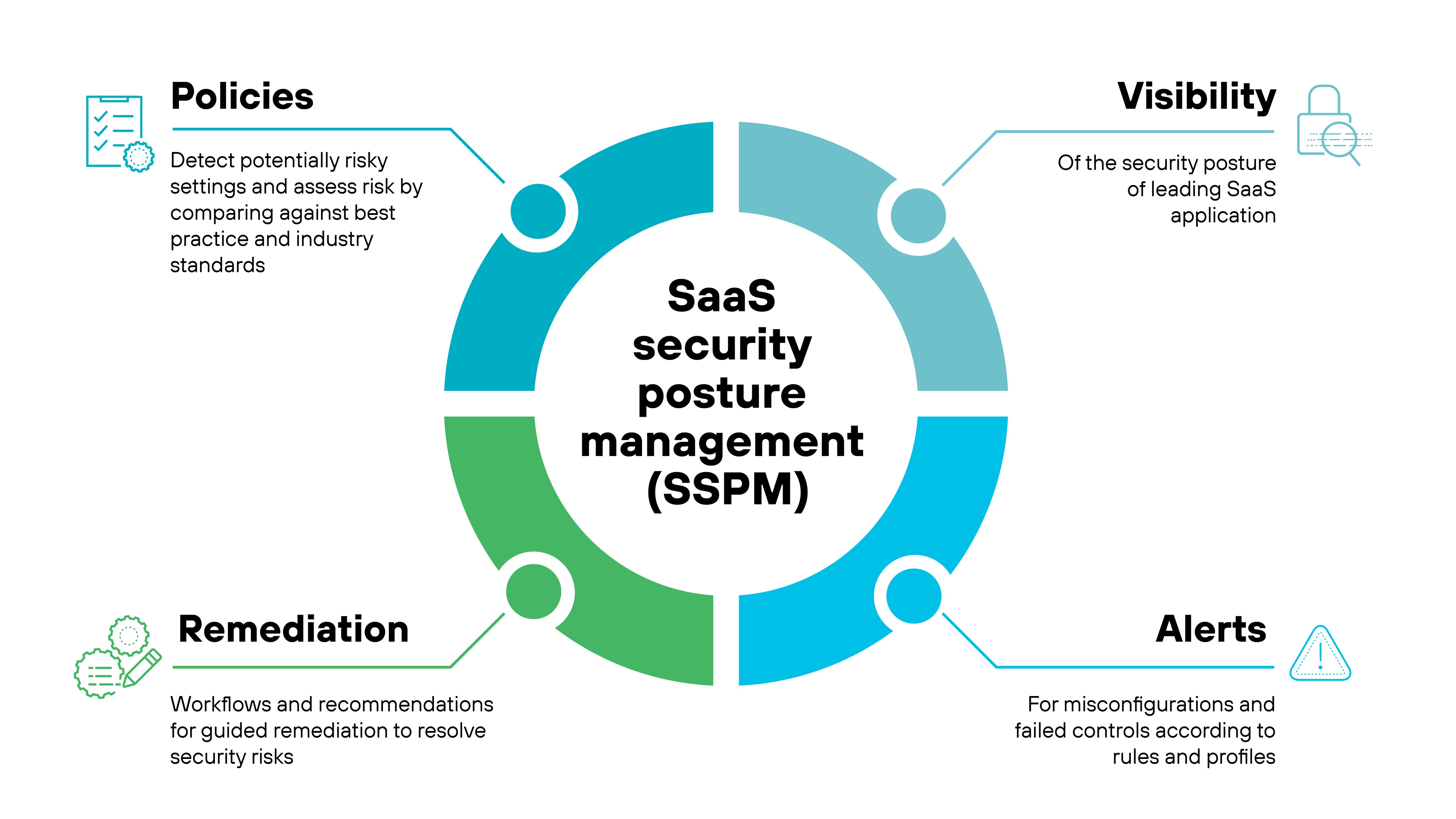 A circular diagram titled 'SaaS security posture management (SSPM)' illustrating the components of SSPM. The four sections include policies, visibility, alerts, and remediation. The policies section detects risky settings and assesses risk against industry standards. The visibility section monitors the security posture of SaaS applications. The alerts section provides notifications for misconfigurations and failed controls. The remediation section offers workflows and recommendations for resolving security risks. The diagram is centered around the acronym SSPM.