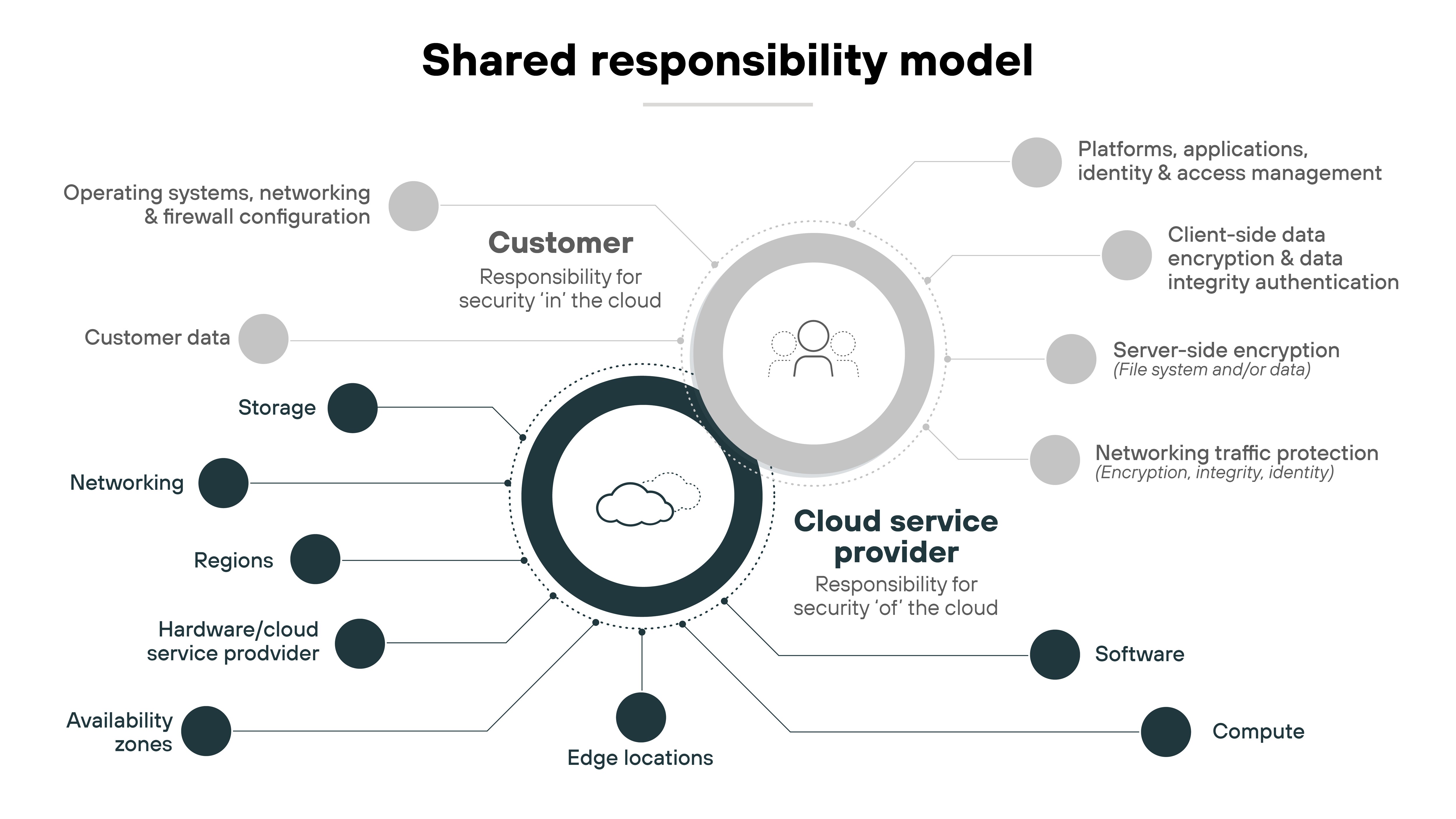 A diagram illustrating the shared responsibility model with two sections labeled 'Customer' and 'Cloud service provider.' The customer is responsible for security related to operating systems, networking and firewall configuration, customer data, and storage. The cloud service provider is responsible for platforms, applications, client-side data encryption, software, and compute. Both sides include elements like encryption, identity management, networking, and data protection.