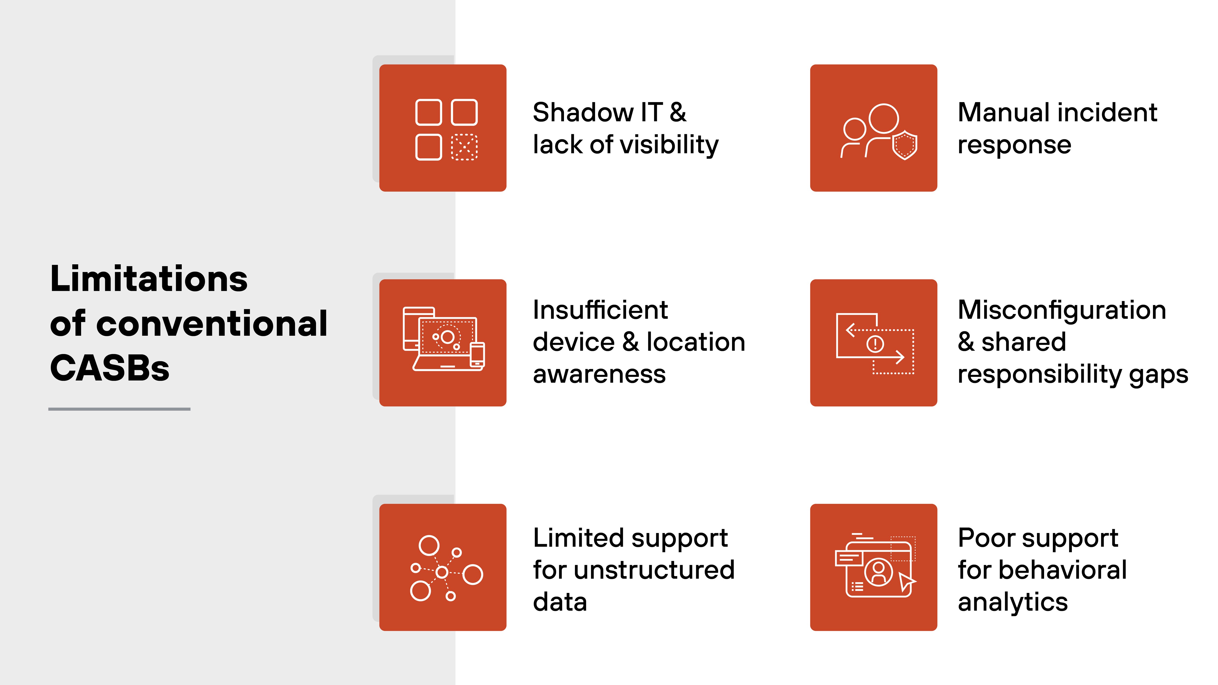 The image presents a titled section labeled 'Limitations of conventional CASBs' with six square icons arranged in two vertical columns on an orange and white background. Each icon is accompanied by a label describing a limitation. From top to bottom, the left column shows a grid icon labeled 'Shadow IT & lack of visibility,' a computer and location pin icon labeled 'Insufficient device & location awareness,' and a connected dot cluster icon labeled 'Limited support for unstructured data.' In the right column, the top icon features two people with a shield and is labeled 'Manual incident response,' followed by an overlapping window icon labeled 'Misconfiguration & shared responsibility gaps,' and finally, an icon of a webpage with a magnifying glass and graph labeled 'Poor support for behavioral analytics.'