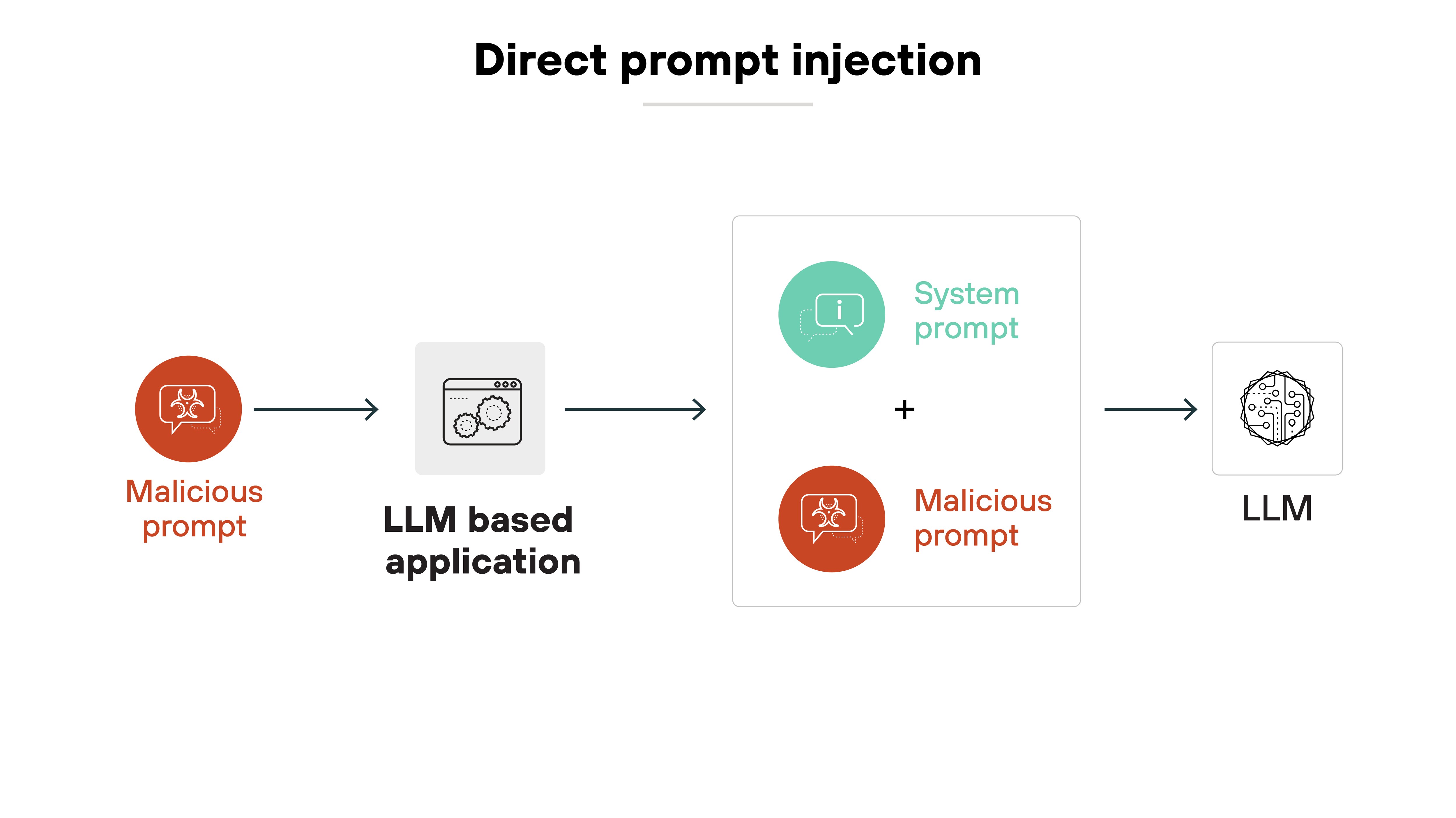 A horizontal architecture diagram titled 'Direct prompt injection' shows a linear flow from left to right. On the far left is a red circular icon labeled 'Malicious prompt,' featuring a speech bubble with a warning symbol. An arrow points from it to a gray icon labeled 'LLM based application,' depicted as a web browser window with gears inside. Another arrow points right to a white box with two colored circular icons stacked vertically: a green icon labeled 'System prompt' with a monitor symbol, and a red icon labeled 'Malicious prompt' with the same warning speech bubble. A plus sign between them indicates they are combined. An arrow from this box leads to a final icon on the far right representing the LLM, illustrated as a stylized neural network in black and white.