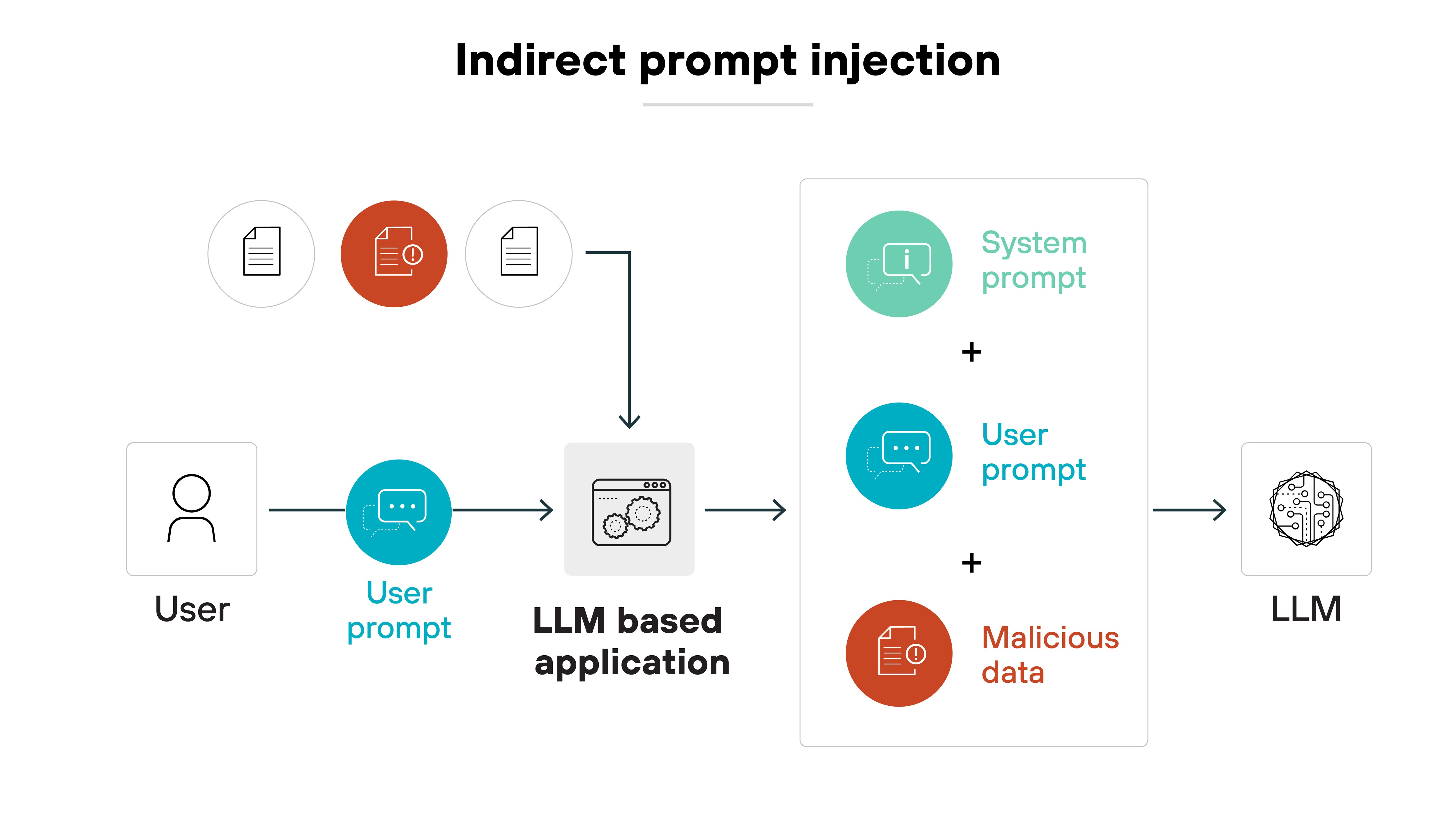 A horizontal diagram titled 'Indirect prompt injection' shows a multi-step flow beginning with a user icon on the far left. The user is connected by an arrow to a blue speech bubble icon labeled 'User prompt.' This arrow continues into a gray icon labeled 'LLM based application,' depicted as a browser window with gears. Above the application, there are five document icons in a horizontal row, one of which is red, labeled 'Malicious data.' A vertical arrow connects the red and white documents to the LLM-based application. An arrow continues from the application into a white box that contains three stacked circular icons: a green icon labeled 'System prompt' with a monitor symbol, a blue icon labeled 'User prompt' with a speech bubble, and a red icon labeled 'Malicious data' with a document symbol. A final arrow leads from this box to a stylized neural network icon representing the LLM on the far right.