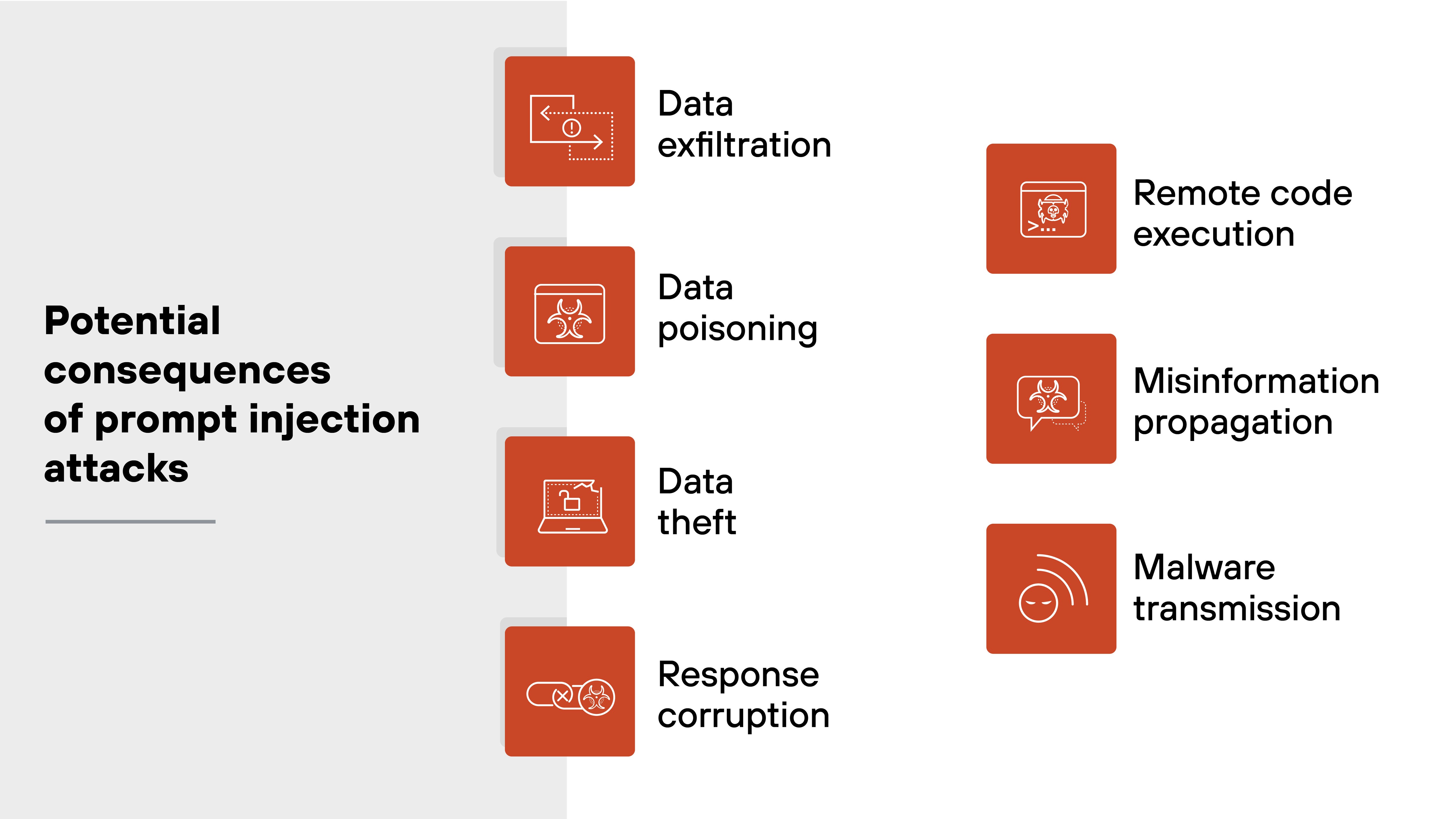  The image shows a two-column layout titled 'Potential consequences of prompt injection attacks.' On the left side, a vertical gray banner displays the title, and next to it are four red square icons arranged vertically. Each icon includes a white line drawing and is labeled with text: 'Data exfiltration,' 'Data poisoning,' 'Data theft,' and 'Response corruption.' On the right side, three more red square icons are arranged vertically and labeled: 'Remote code execution,' 'Misinformation propagation,' and 'Malware transmission.' Each icon uses a unique visual symbol to represent its associated consequence. The layout is balanced, with consequences evenly distributed across both columns.