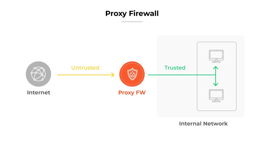 Proxy Firewall (FW) process: Internet traffic is labeled 'Untrusted' until it passes through Proxy FW to 'Trusted' Internal Network.