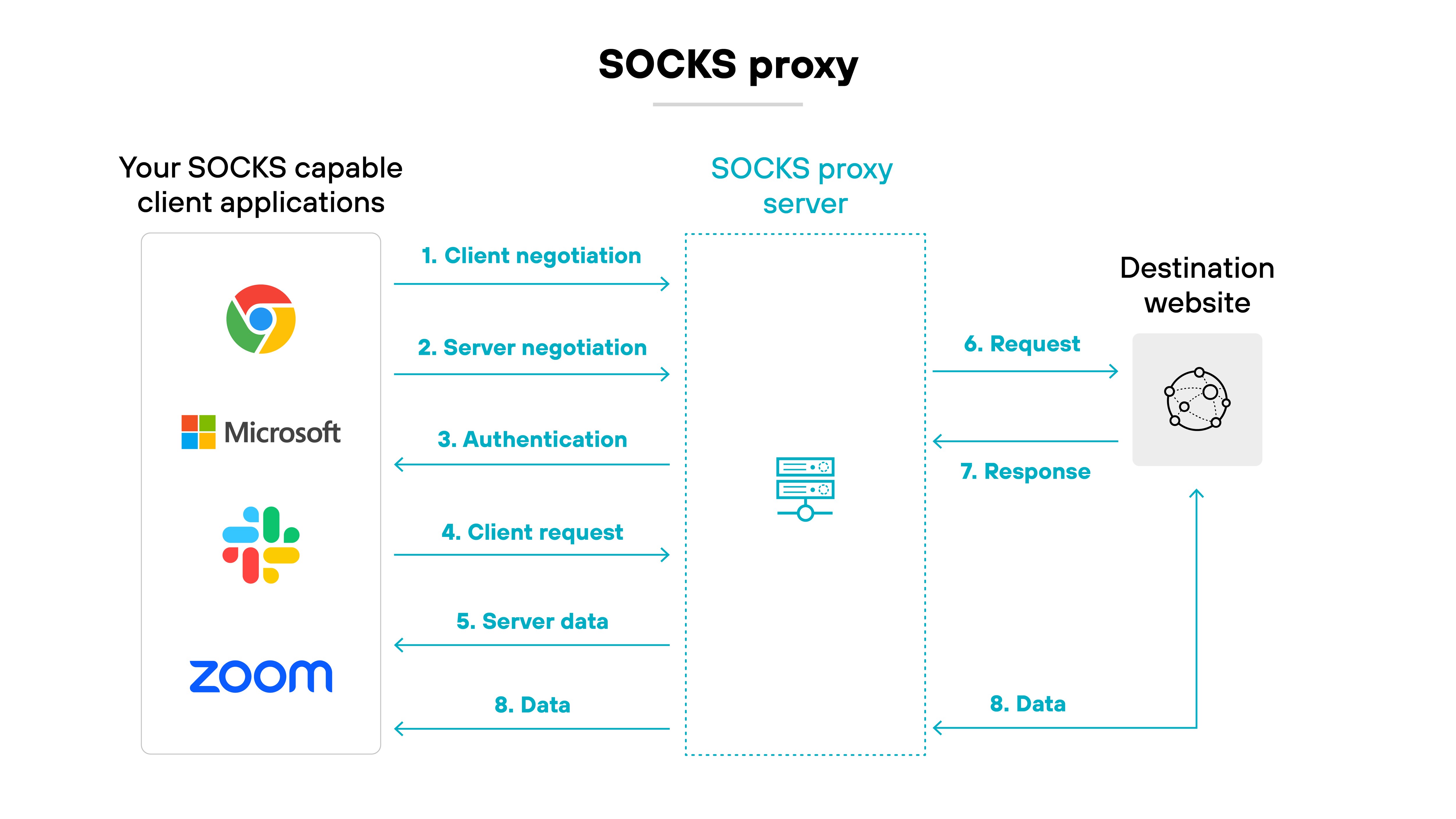 Architecture diagram titled 'SOCKS proxy.' On the left side, a section labeled 'Your SOCKS capable client applications' displays icons for Chrome, Microsoft, Slack, and Zoom. Arrows labeled with steps 1 through 5 point from this section to the center box labeled 'SOCKS proxy server.' These steps are '1. Client negotiation,' '2. Server negotiation,' '3. Authentication,' '4. Client request,' and '5. Server data.' A separate section on the right labeled 'Destination website' contains a globe icon. Arrows from the SOCKS proxy server to this destination show steps '6. Request' and '7. Response,' followed by a final arrow labeled '8. Data' that loops back from the destination website to both the SOCKS proxy server and the client applications. The diagram illustrates the full bidirectional communication process between SOCKS-enabled applications, the proxy server, and the destination website.