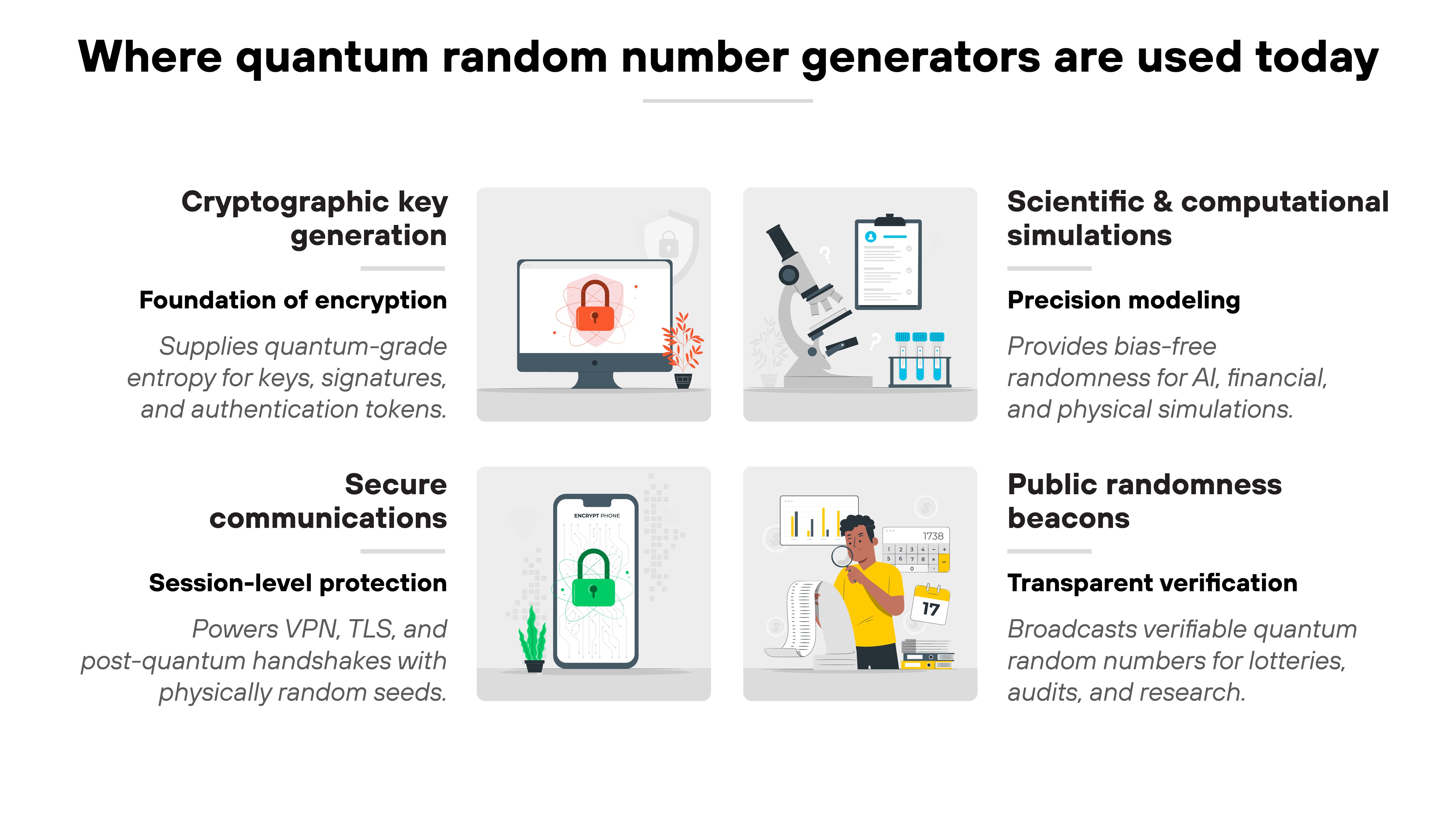 Diagram titled 'Where quantum random number generators are used today'. Four rectangular panels are arranged in a two-by-two grid, each representing a QRNG application area with an icon and supporting text. The top left panel is labeled 'Cryptographic key generation' with the subheading 'Foundation of encryption' and includes an illustration of a laptop displaying a red padlock. The description reads 'Supplies quantum-grade entropy for keys, signatures, and authentication tokens'. The bottom left panel titled 'Secure communications' includes the subheading 'Session-level protection' and shows a smartphone with a green padlock on its screen, accompanied by text reading 'Powers VPN, TLS, and post-quantum handshakes with physically random seeds'. The top right panel is labeled 'Scientific & computational simulations' with the subheading 'Precision modeling' and depicts a microscope, laboratory flask, and three stacked data cubes. The description reads 'Provides bias-free randomness for AI, financial, and physical simulations'. The bottom right panel labeled 'Public randomness beacons' has the subheading 'Transparent verification' and features a person using a touchscreen panel displaying data charts and graphs, with the description 'Broadcasts verifiable quantum random numbers for lotteries, audits, and research'.