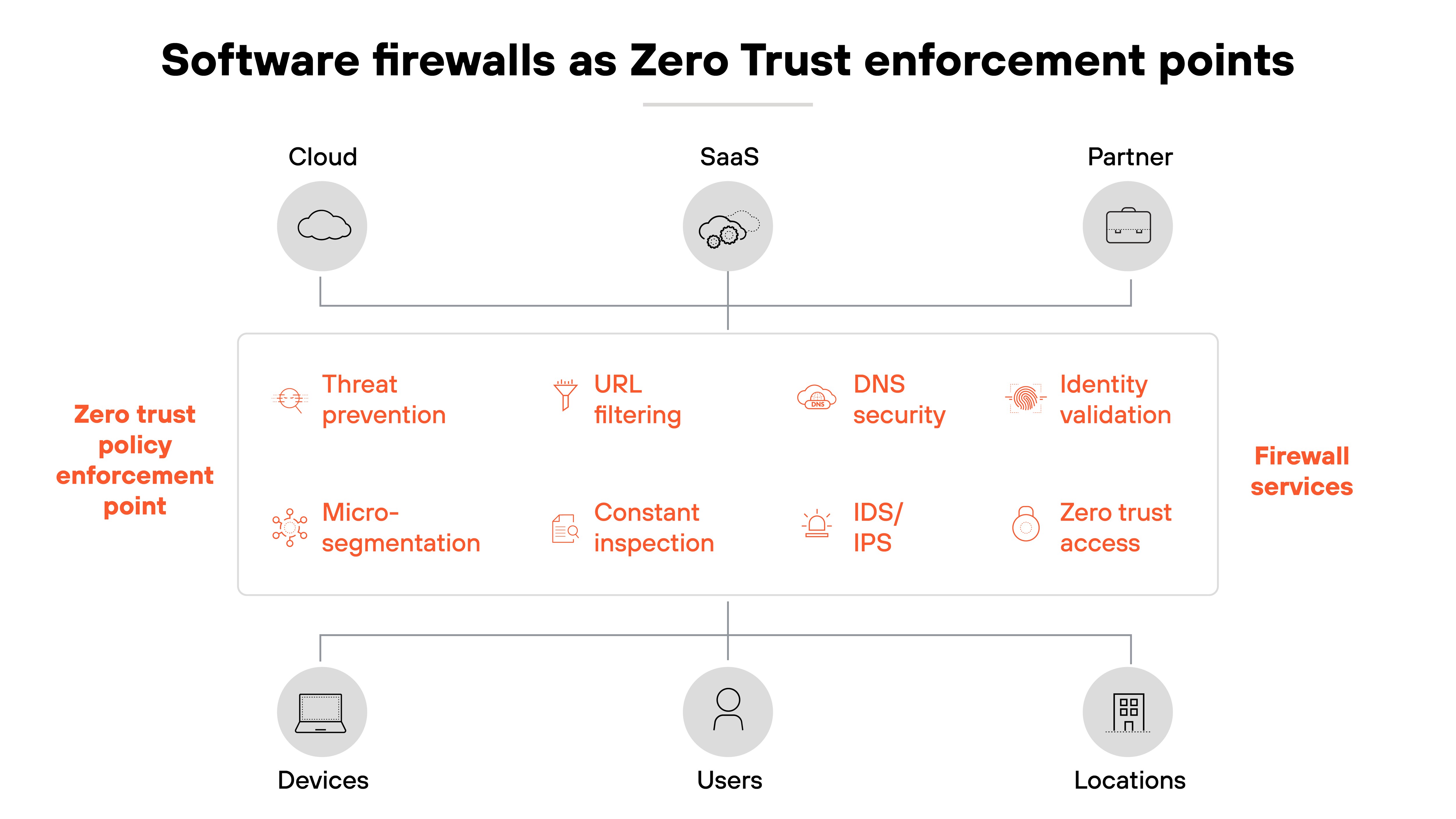 A diagram titled 'Software firewalls as Zero Trust enforcement points' shows three icons across the top labeled 'Cloud,' 'SaaS,' and 'Partner.' From these, lines connect downward into a central box labeled 'Zero trust policy enforcement point' on the left and 'Firewall services' on the right. Inside the box are icons and labels for 'Threat prevention,' 'URL filtering,' 'DNS security,' 'Identity validation,' 'Micro-segmentation,' 'Constant inspection,' 'IDS/IPS,' and 'Zero trust access.' From the bottom of the box, lines extend to icons labeled 'Devices,' 'Users,' and 'Locations.'