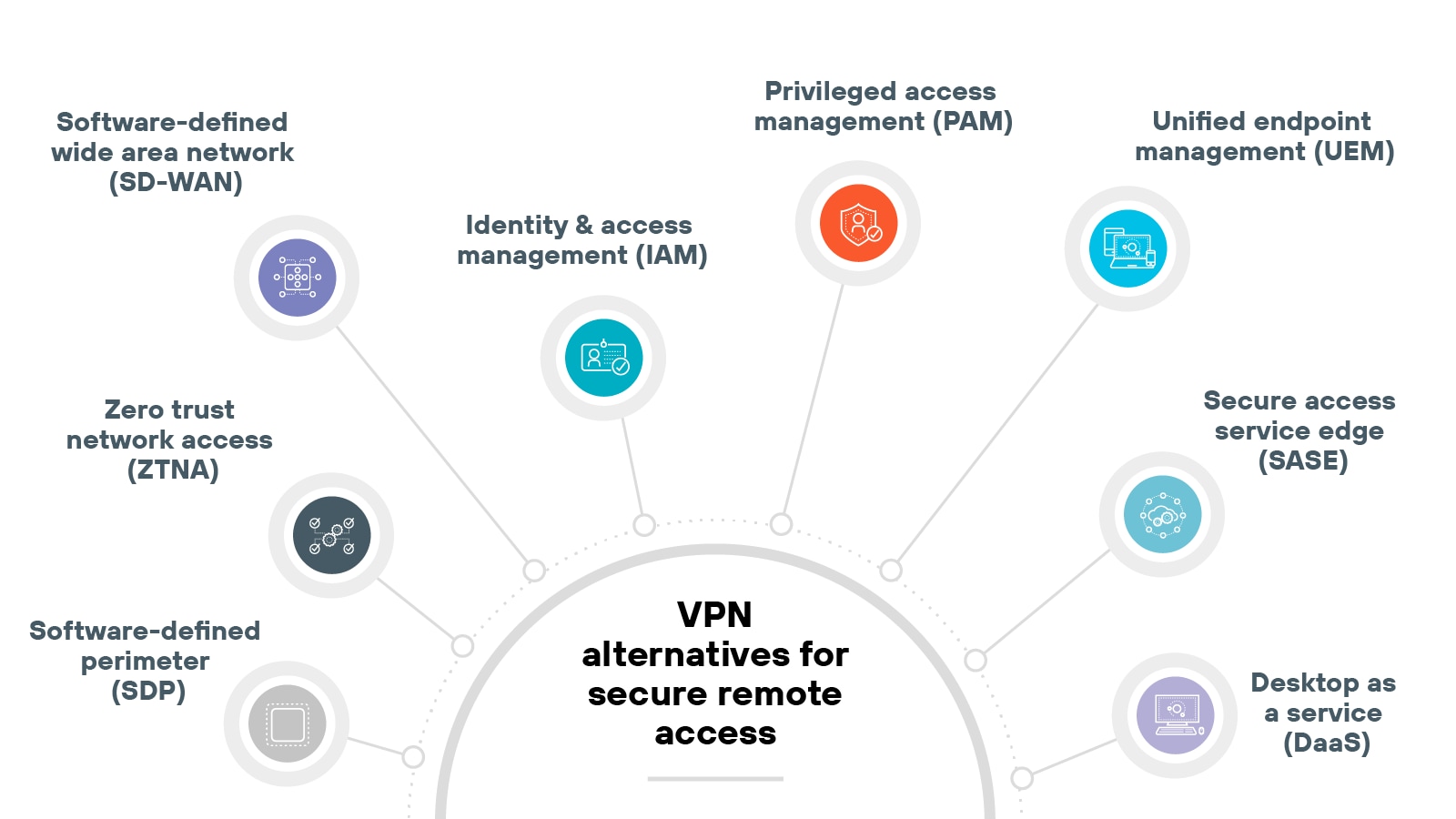 A radial diagram titled VPN alternatives for secure remote access displays eight circular icons spaced evenly around a central circle, each connected with a dotted line and labeled with a technology name. Starting from the top-left and moving clockwise, the icons and labels are: a globe with nodes labeled Software-defined wide area network (SD-WAN), a shield with a person icon labeled Zero trust network access (ZTNA), a building with a shield icon labeled Software-defined perimeter (SDP), a padlock with a person icon labeled Identity & access management (IAM), a key icon labeled Privileged access management (PAM), a laptop with a gear icon labeled Unified endpoint management (UEM), a globe and shield icon labeled Secure access service edge (SASE), and a monitor with a cloud icon labeled Desktop as a service (DaaS). The center of the diagram features a bold title in black text on a white background.