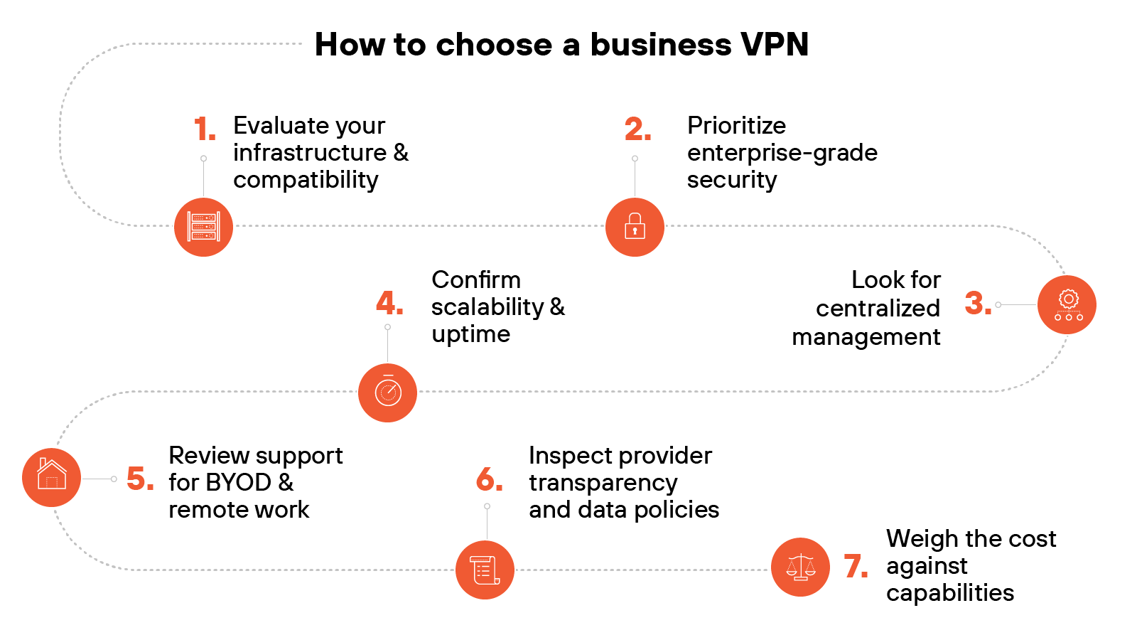 A horizontal flowchart titled How to choose a business VPN shows seven numbered steps arranged in a curved, non-linear sequence, each with a red circular icon and white symbol. Step 1 is Evaluate your infrastructure & compatibility with a checklist icon. Step 2 is Prioritize enterprise-grade security with a lock icon. Step 3 is Look for centralized management with a network icon. Step 4 is Confirm scalability and uptime with a speedometer icon. Step 5 is Review support for BYOD and remote work with a house icon. Step 6 is Inspect provider transparency and data policies with a document icon. Step 7 is Weigh the cost against capabilities with a scale icon. Steps are connected by dotted arrows that guide the viewer through the selection process.