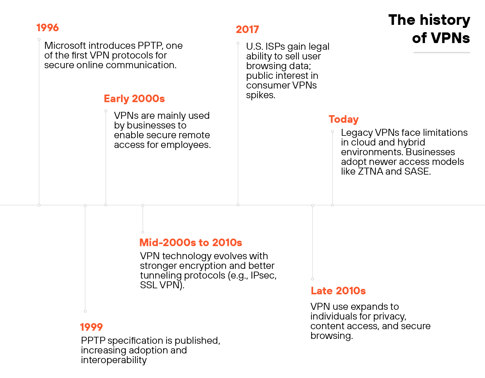 A vertical timeline titled The history of VPNs shows key developments in VPN evolution, starting in 1996 and continuing to the present. The first entry, labeled 1996, notes that Microsoft introduced PPTP as one of the first VPN protocols for secure online communication. In 1999, the PPTP specification was published to increase adoption and interoperability. The early 2000s section explains that VPNs were primarily used by businesses for secure remote access. The mid-2000s to 2010s entry states that VPN technology advanced with stronger encryption and tunneling protocols like IPsec and SSL VPN. In 2017, the timeline shows that U.S. ISPs were legally permitted to sell user browsing data, which led to a spike in consumer VPN interest. The late 2010s section describes the expansion of VPN use among individuals for privacy and secure content access. The final entry, labeled Today, explains that legacy VPNs face limitations in hybrid and cloud environments, prompting businesses to adopt newer models like ZTNA and SASE.