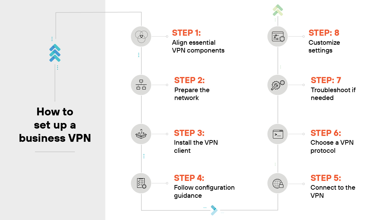 A vertical step-by-step infographic titled How to set up a business VPN presents eight sequential steps in a two-column layout connected by a curved directional arrow. The left column lists steps 1 through 4 in red text, each paired with a gray circular icon. Step 1 is Align essential VPN components with a server icon, Step 2 is Prepare the network with a network icon, Step 3 is Install the VPN client with a download icon, and Step 4 is Follow configuration guidance with a gear icon. The arrow curves to the right column, which contains steps 5 through 8. Step 5 is Connect to the VPN with a globe icon, Step 6 is Choose a VPN protocol with a network path icon, Step 7 is Troubleshoot if needed with a wrench icon, and Step 8 is Customize settings with a control panel icon. Each step is visually supported by a unique icon and accompanied by brief text.