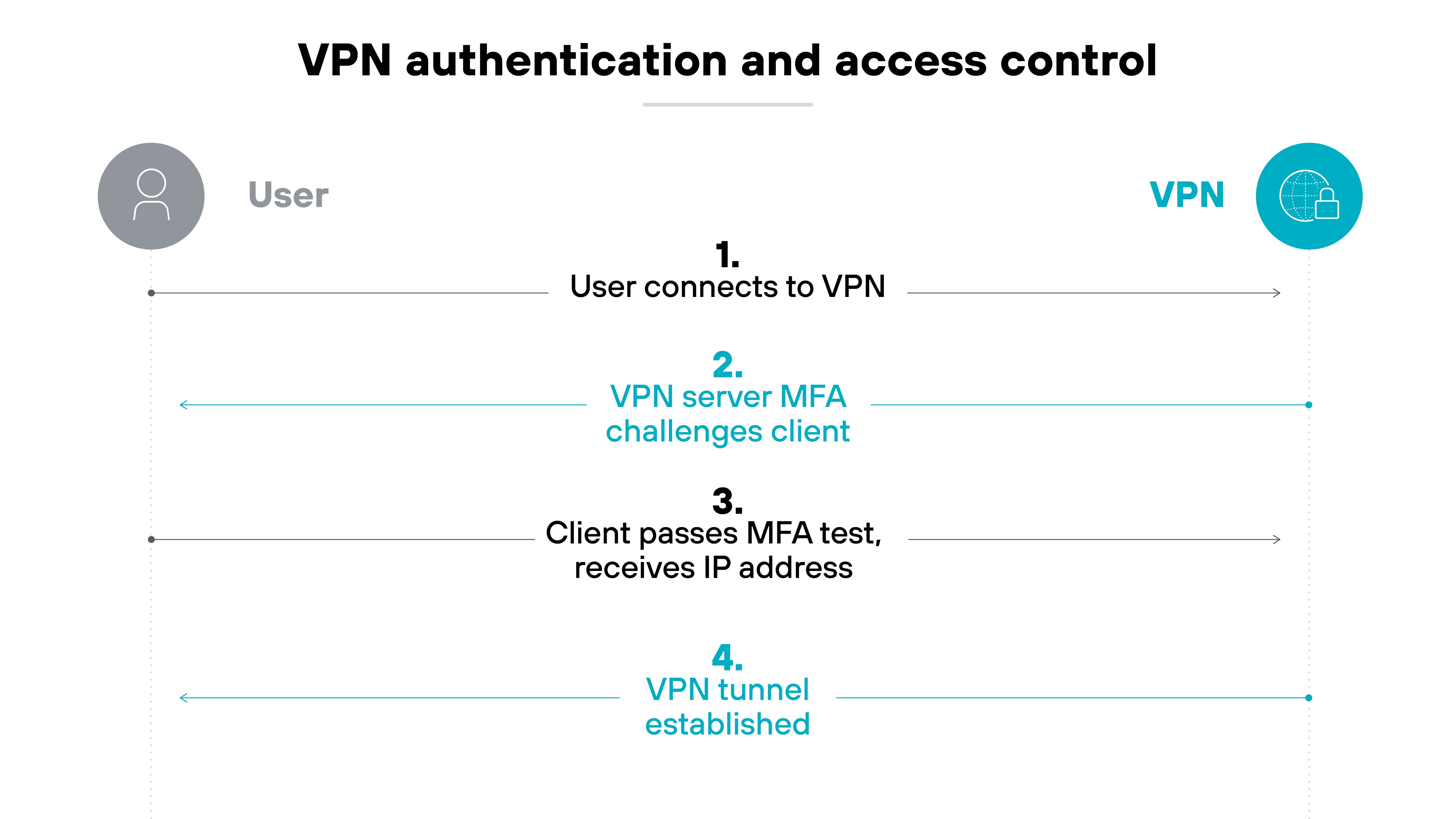 The diagram titled VPN authentication and access control visualizes the sequence of steps a user takes to establish a VPN connection. It features a horizontal timeline across the middle, with steps numbered from 1 to 4. At the left end of the timeline, an icon representing a User is connected by dotted lines to each step. At the right end, a VPN icon is shown. Step 1, User connects to VPN, begins the sequence, followed by step 2, VPN server MFA challenges client, then step 3, Client passes MFA test, receives IP address, and finally step 4, VPN tunnel established. Each step is connected by arrows indicating the flow from left to right. The background is white with blue and grey text, and the entire diagram is encapsulated within a soft yellow border at the bottom edge.