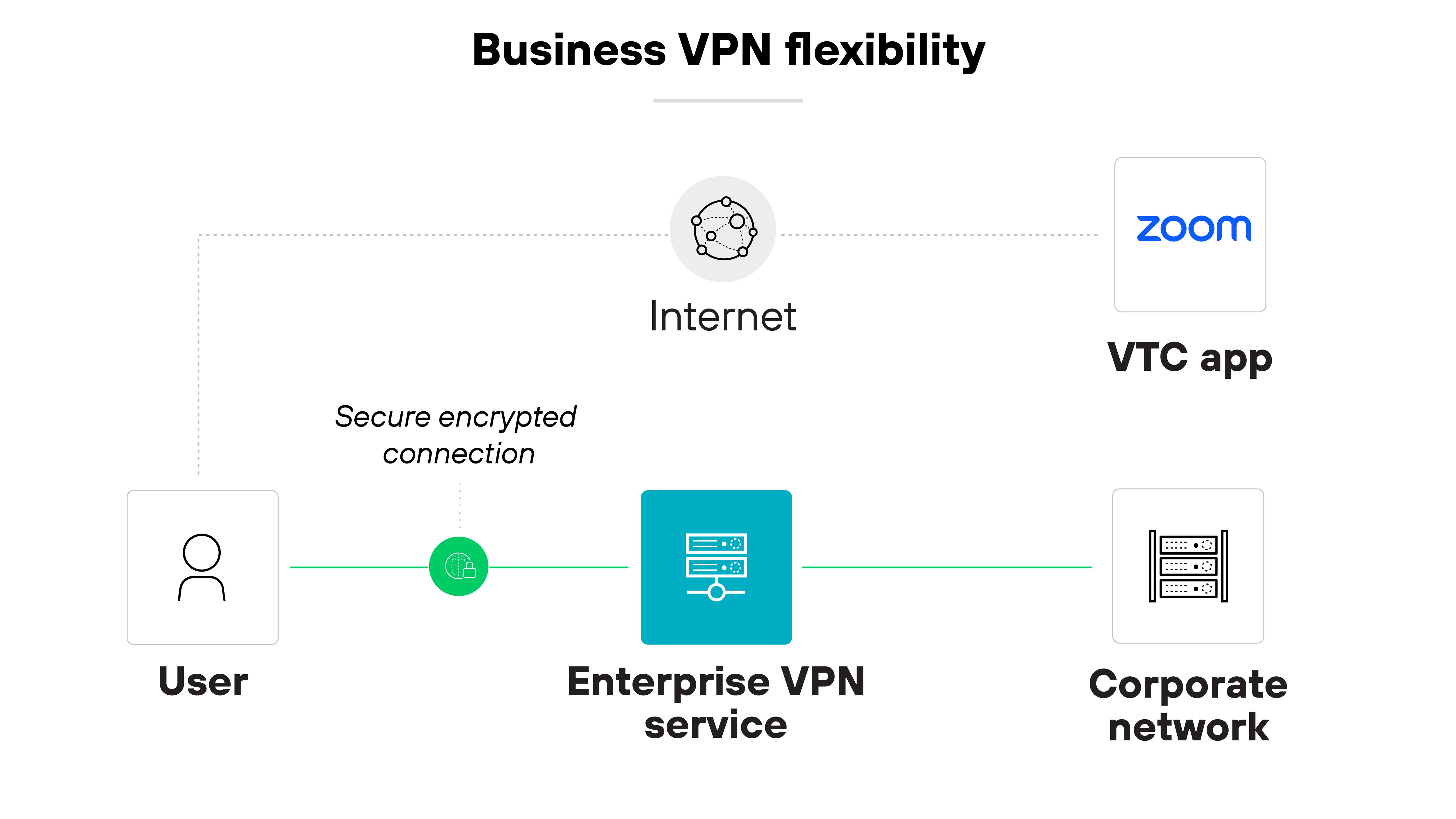 Architecture diagram titled Business VPN flexibility visualizes the connectivity of a user through a VPN to various network resources. Starting on the left, a User icon is connected by a green line labeled Secure encrypted connection to a central blue box labeled Enterprise VPN service. This box extends the green line to the right toward a Corporate network icon. Additionally, a dotted grey line from the Enterprise VPN service box goes upwards to a globe icon labeled Internet and branches to the right towards a blue box labeled ZOOM, representing a VTC app. This layout illustrates the user's ability to access both the corporate network and internet services like a VTC app through the VPN, demonstrating the VPN's flexibility in supporting various applications. The icons and labels are arranged on a white background with clear, concise labeling to indicate each component's role in the network structure.