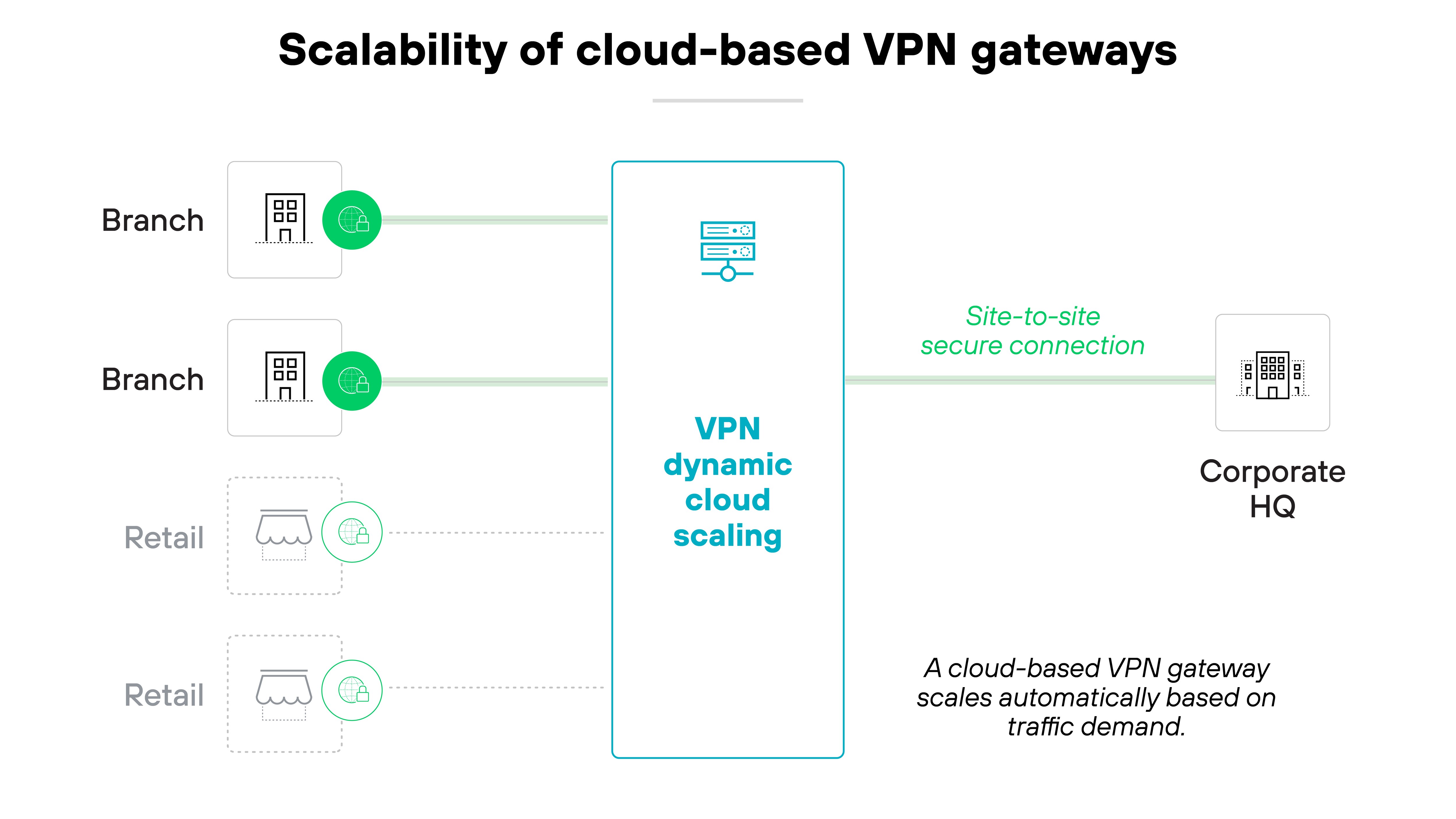 Architecture diagram titled Scalability of cloud-based VPN gateways illustrates how a cloud-based VPN gateway can dynamically scale to meet traffic demands. It features a central blue box labeled VPN dynamic cloud scaling, connected by solid green lines to two branch icons on the left and a Corporate HQ icon on the right, indicating a Site-to-site secure connection. Each branch icon is marked with an A and B, respectively. Below the branches, two dotted green lines connect to icons labeled Retail, indicating potential but not active connections. A note at the bottom states, A cloud-based VPN gateway scales automatically based on traffic demand, summarizing the capability of the system. The diagram uses a combination of solid and dotted lines to differentiate between established and potential connections, set against a white background with green and grey elements.