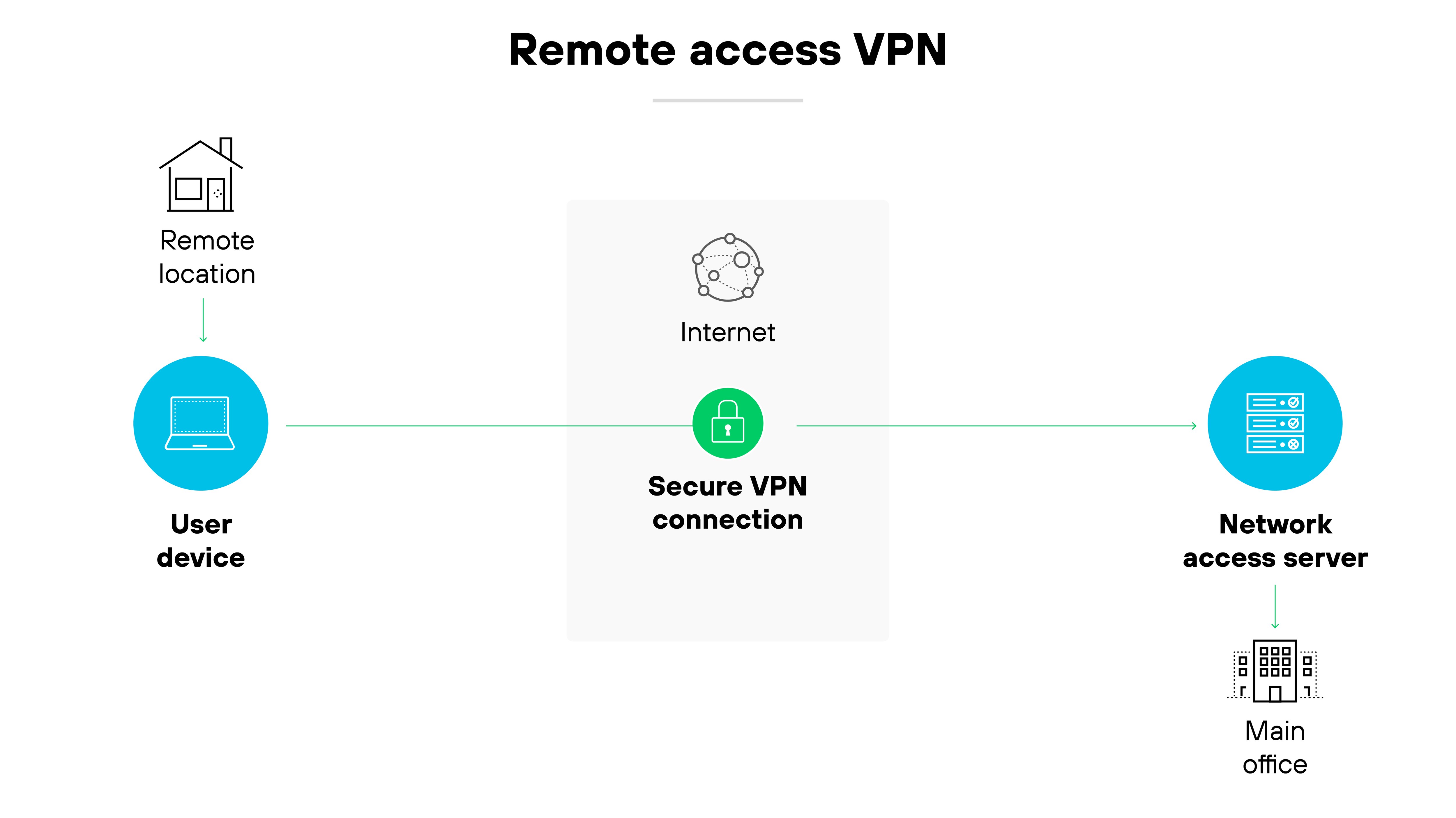 Architecture diagram titled Remote access VPN illustrates how a remote access VPN connection is established between a user device and a main office. Starting on the left, an icon labeled User device under a symbol of a house representing a Remote location is connected by a green line to a central square labeled Secure VPN connection, which encapsulates an icon of the globe labeled Internet. This square is then connected via another green line to the right to an icon labeled Network access server, situated under a symbol of a building representing the Main office. The layout clearly shows the path from the user's device through the internet to the main office's network, highlighting the VPN's role in securing the connection. The background is plain white, and the icons are in blue, enhancing visibility and focus on the connection elements.