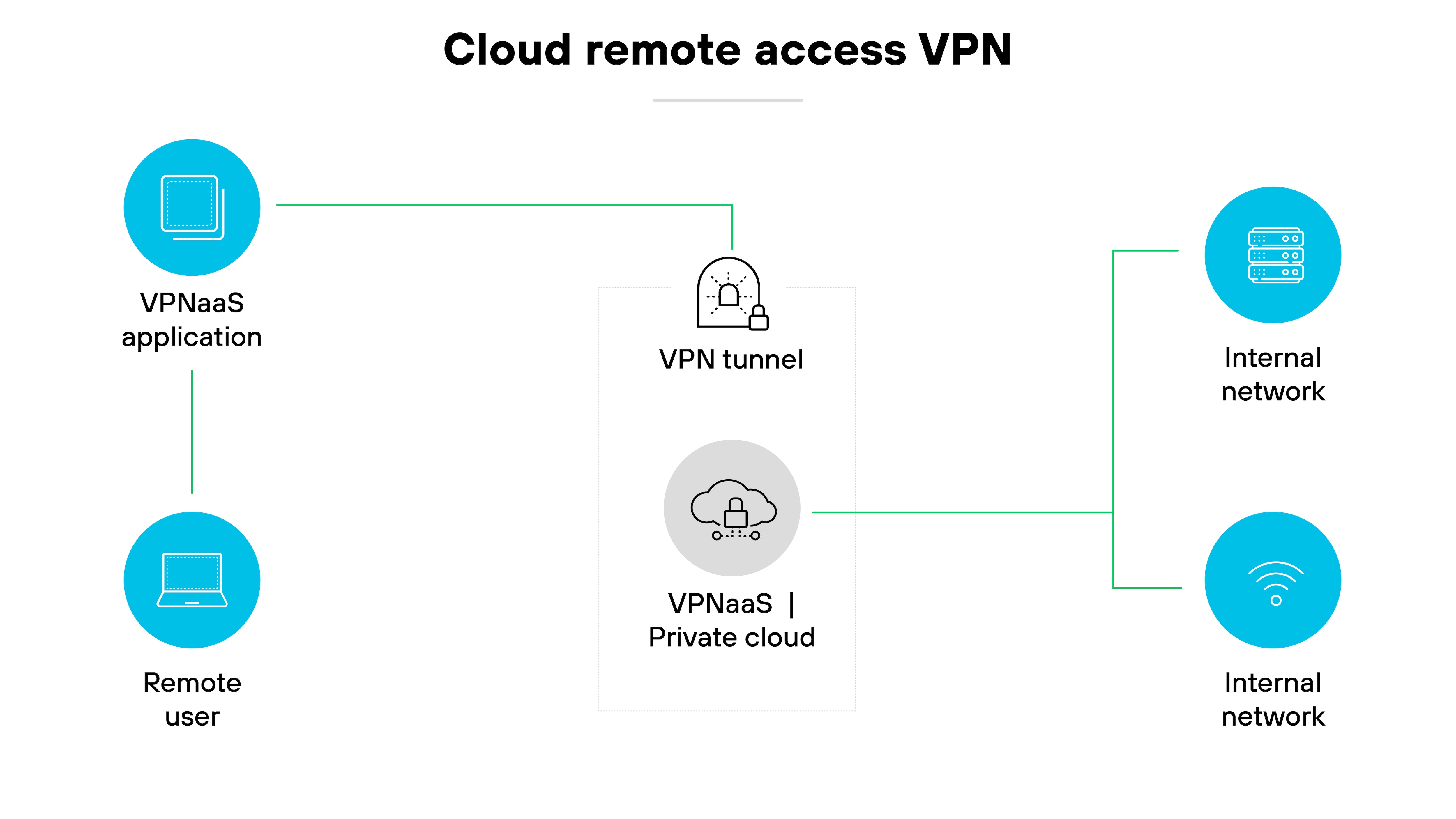 Architecture diagram titled Cloud remote access VPN displays the connection process between remote users and an internal network via a cloud-based VPN. On the left, two icons represent Remote user devices with a label VPNaaS application above them, connected by vertical lines to a central grey rectangle labeled VPN tunnel. Inside this rectangle, another layer shows a cloud icon and the text VPNaaS | Private cloud, indicating the cloud environment where the VPN service is hosted. From this central unit, two green lines extend rightward to two separate icons labeled Internal network, one featuring a traditional network symbol and the other a Wi-Fi signal, signifying different access points within the internal network. The diagram uses green lines to denote active VPN connections and a combination of blue and grey elements to represent different components involved in the network architecture